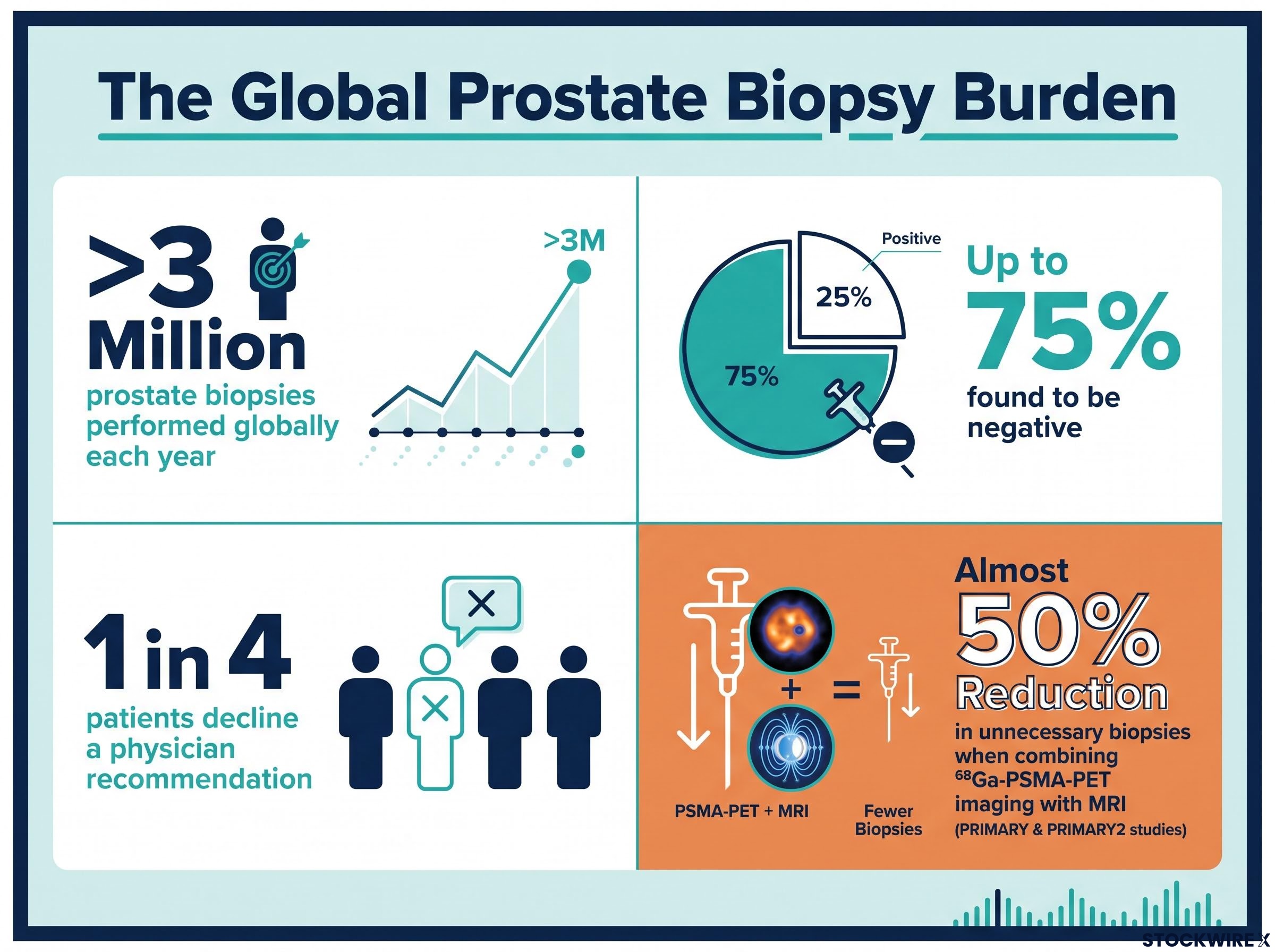 The Prostate Biopsy Burden & The Precision Imaging Potential