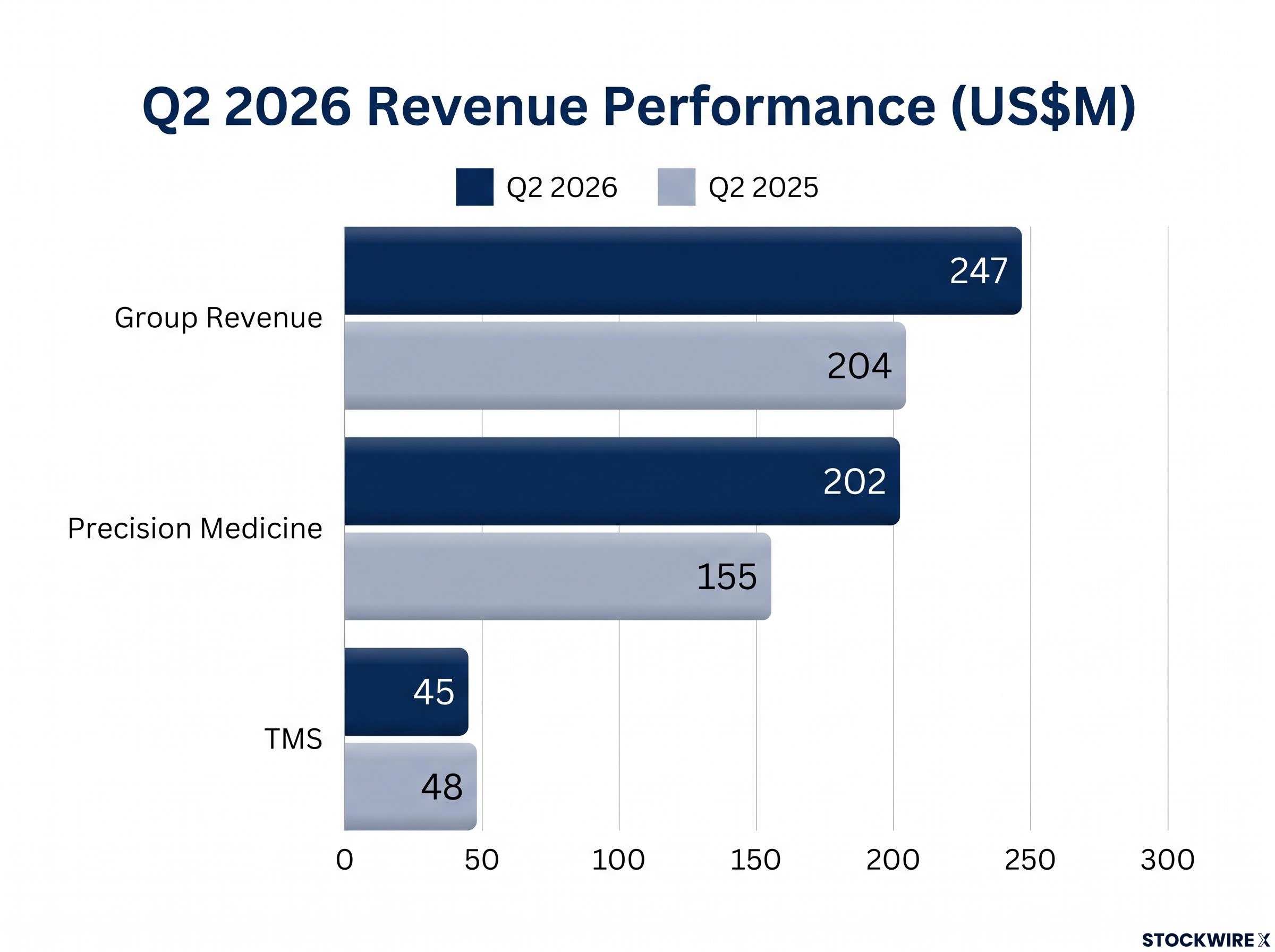 Telix Q2 2026 Revenue Performance Breakdown