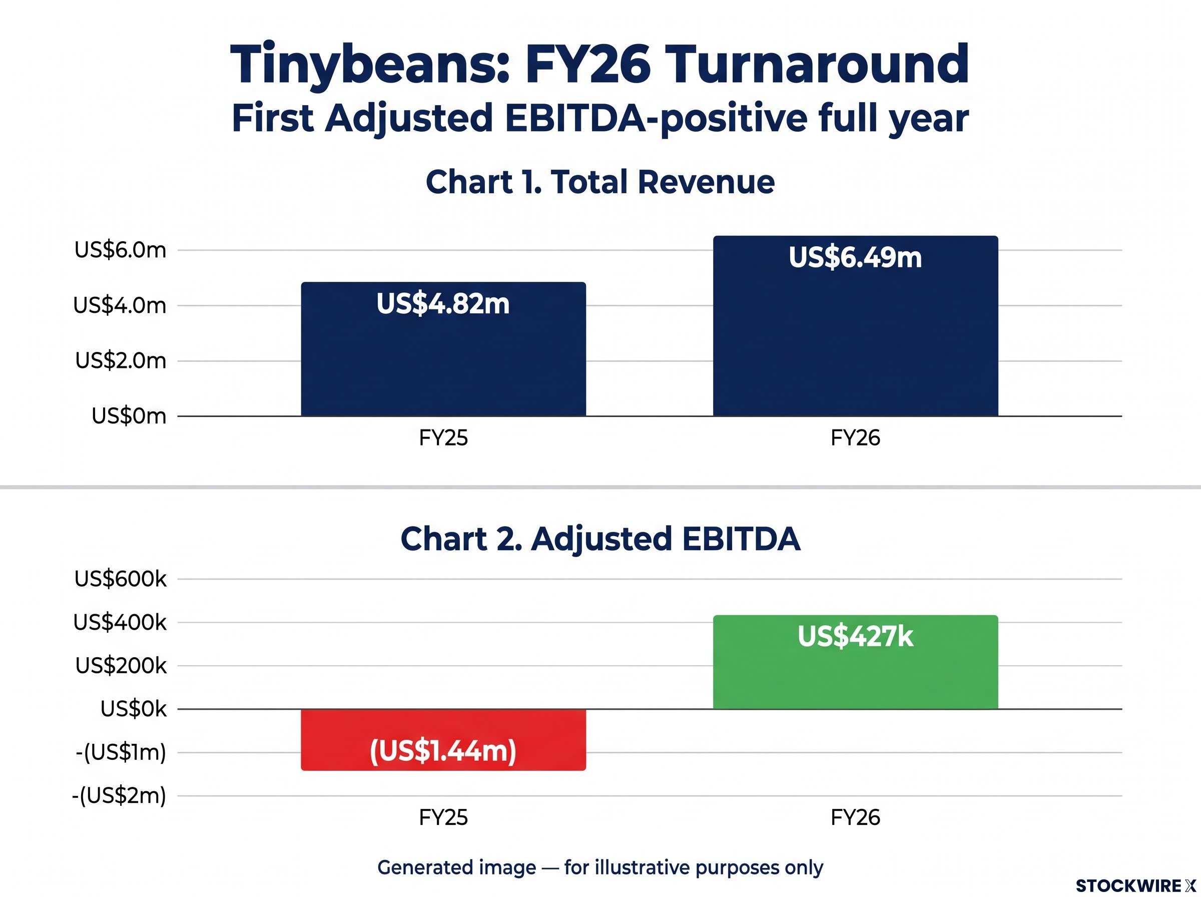 Tinybeans FY26 Financial Turnaround