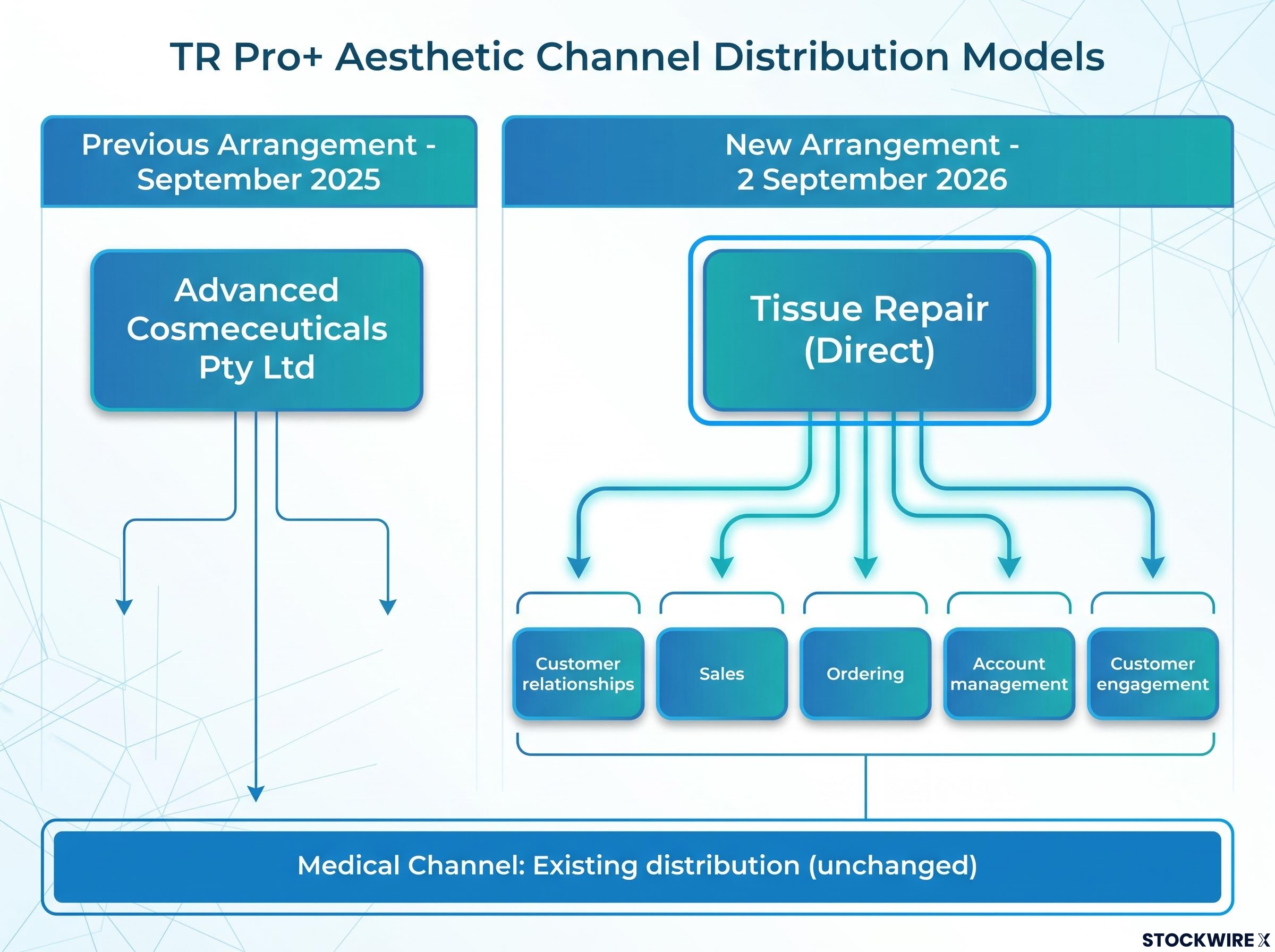 Aesthetic Channel Distribution Transition Map