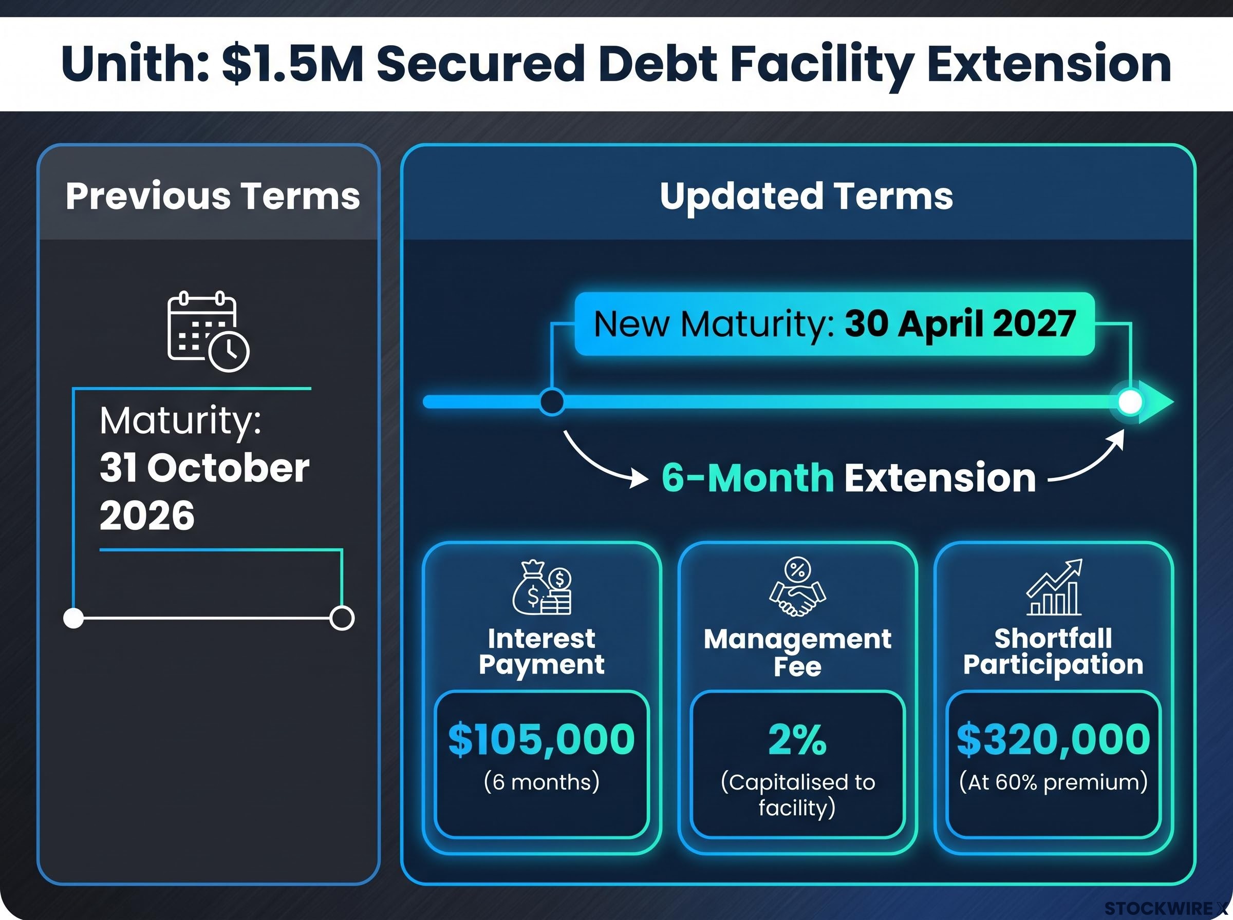 Unith $1.5M Debt Facility Extension Terms