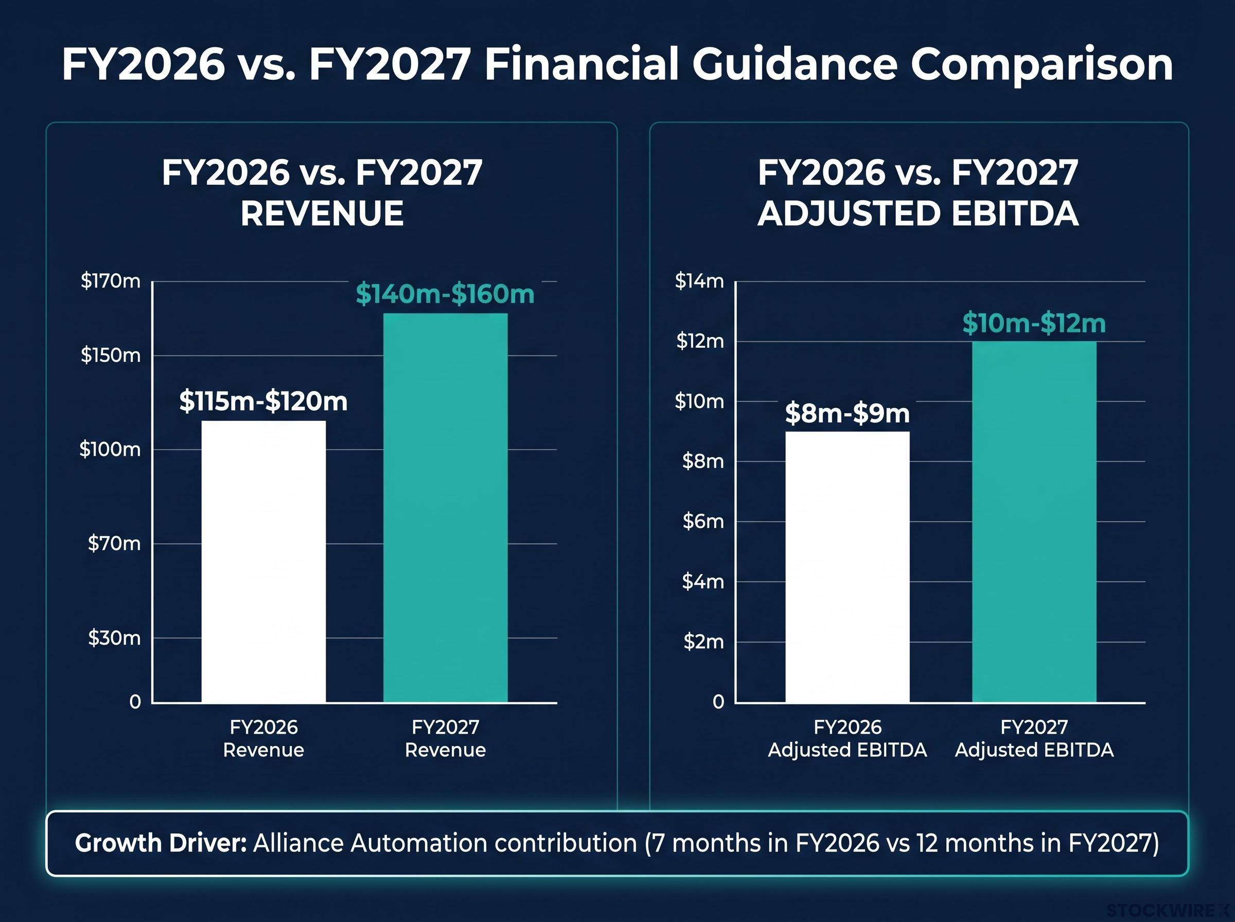 Verbrec FY2026 vs FY2027 Financial Trajectory