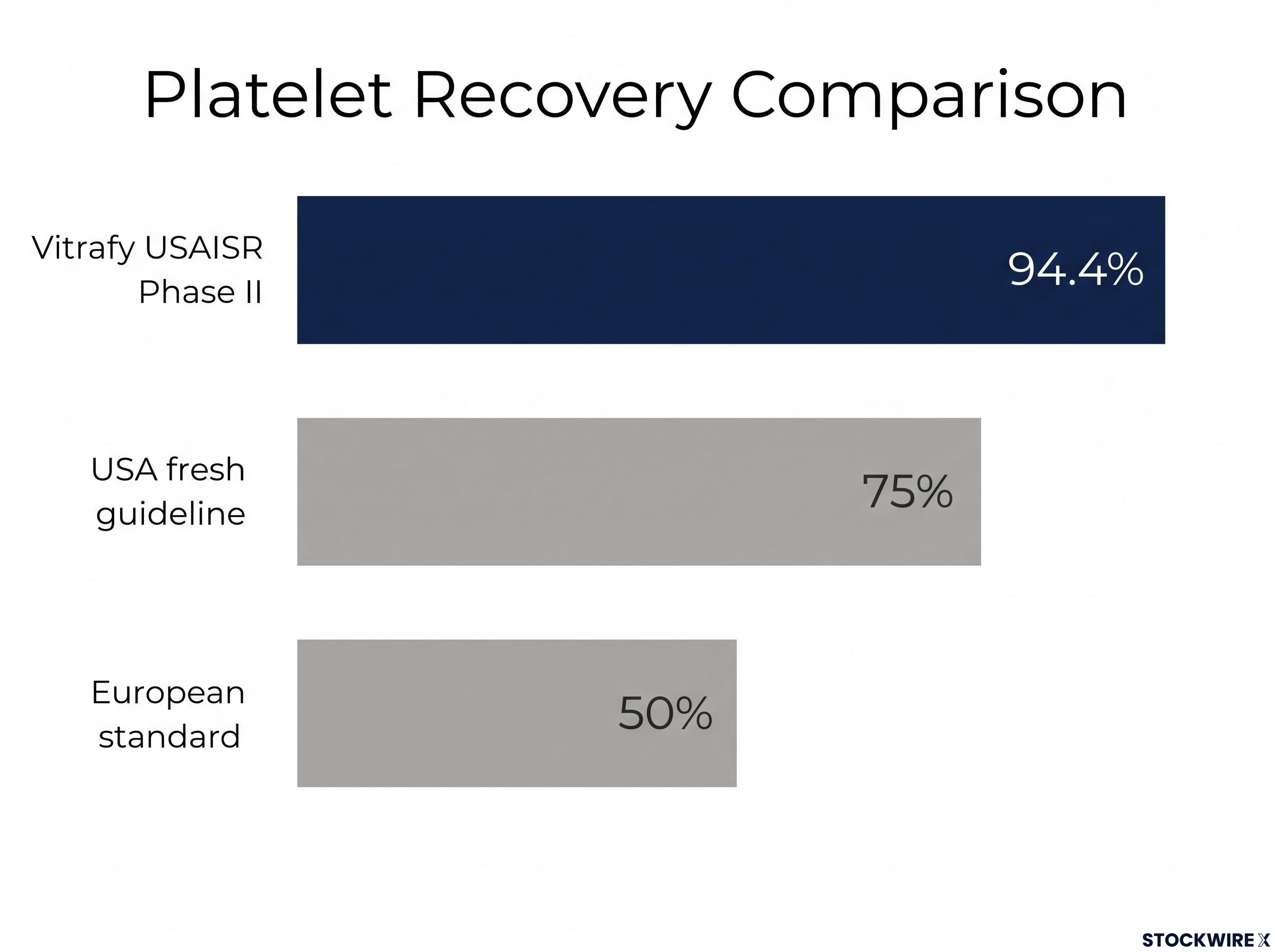 Platelet Recovery Performance Comparison