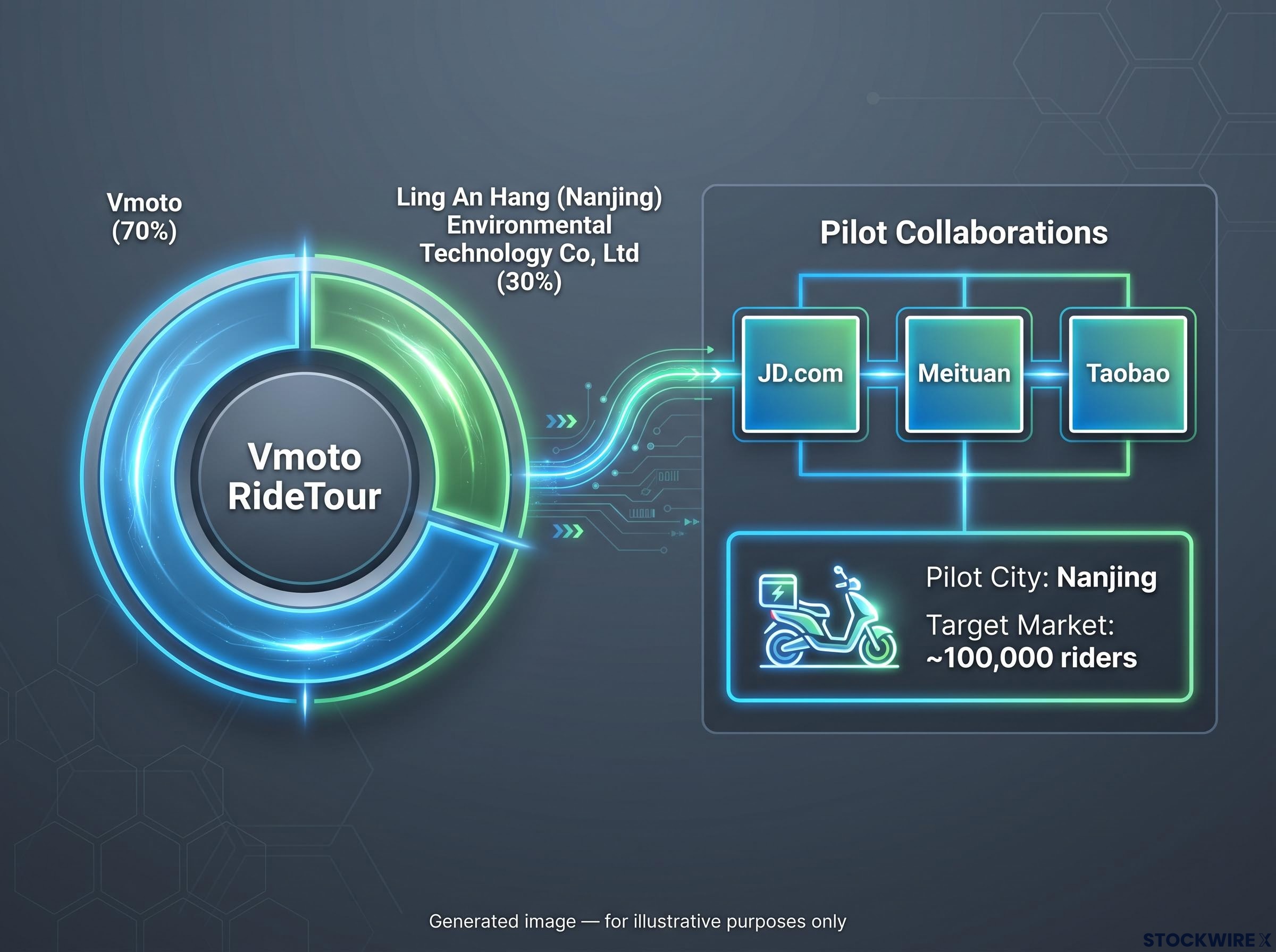 Vmoto RideTour: Joint Venture Structure & Pilot Market Overview