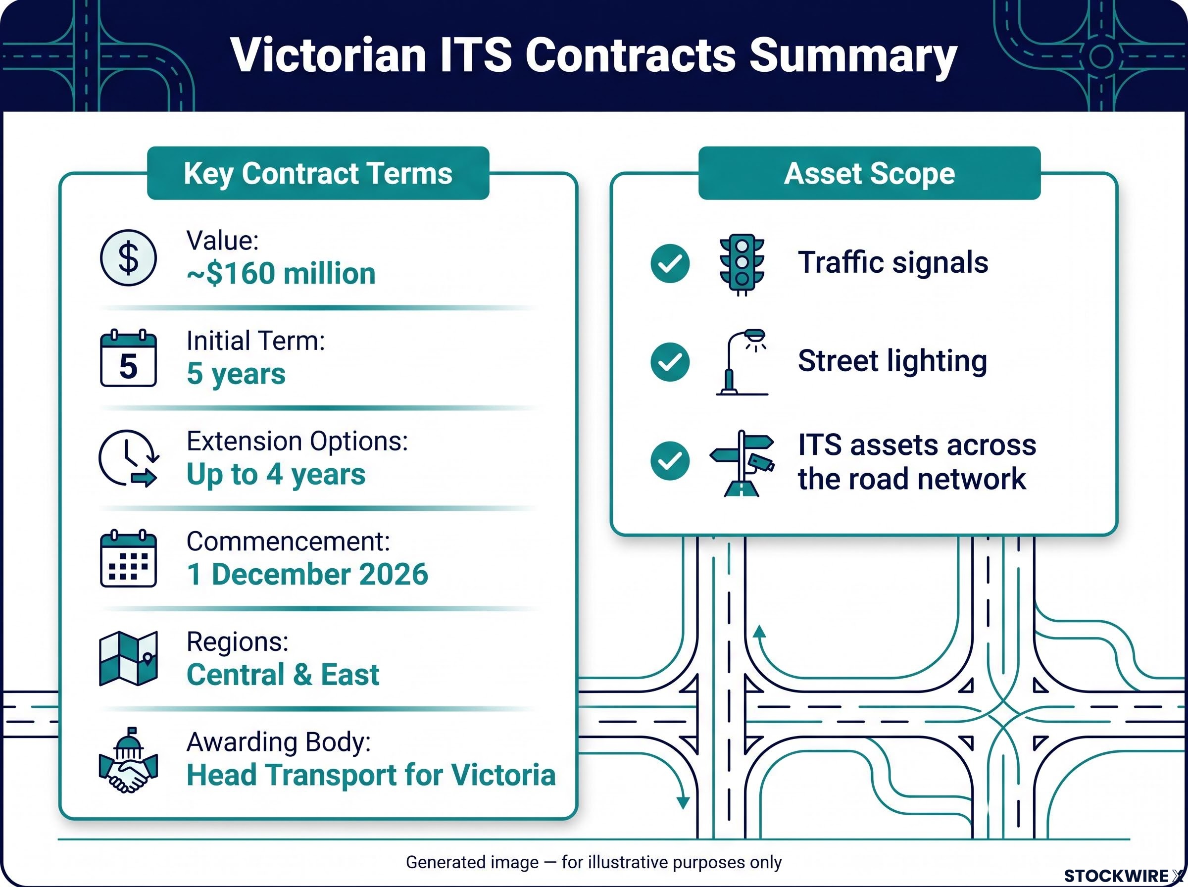 Victorian ITS Contracts Summary Dashboard