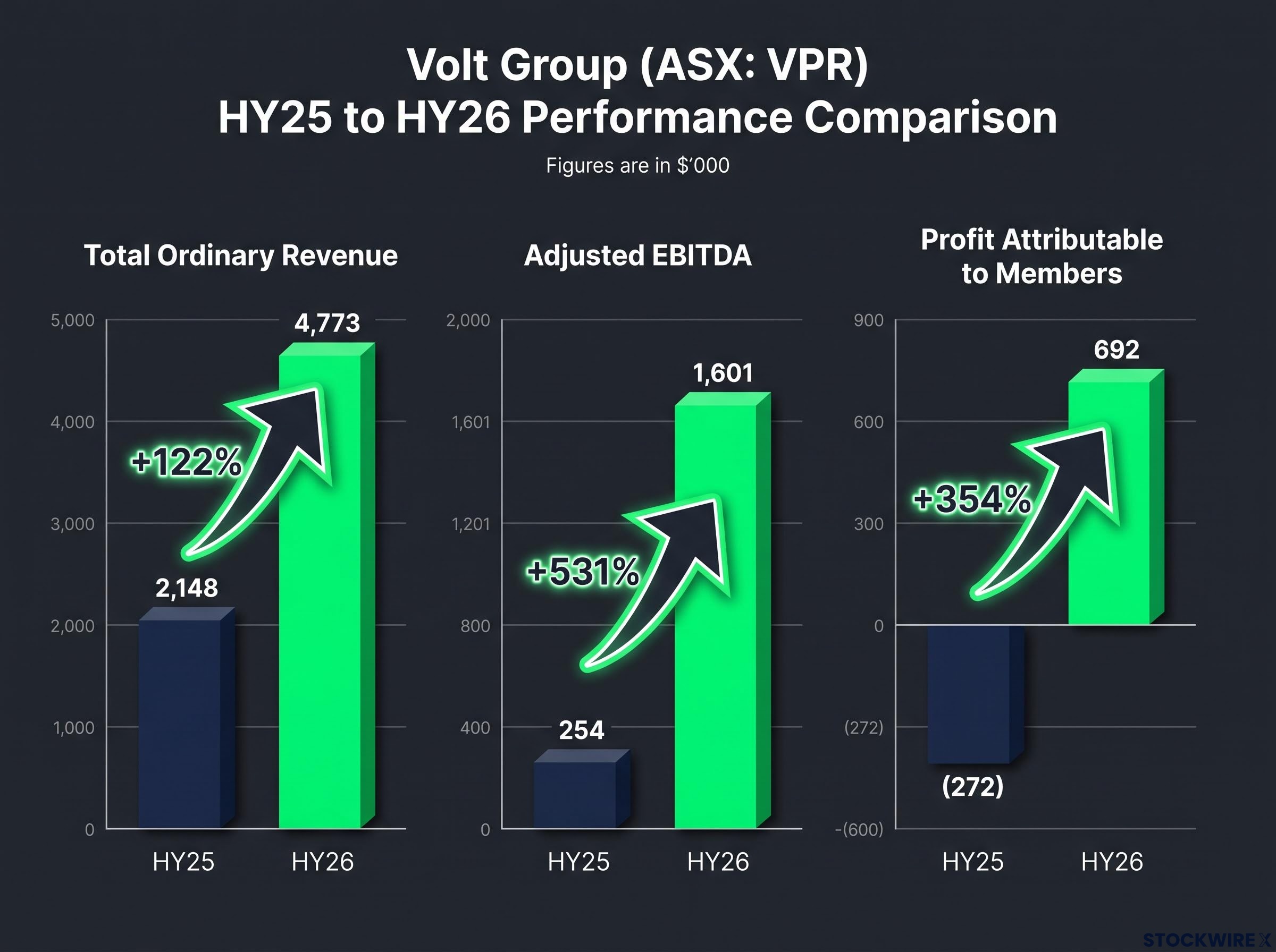 Volt Group (VPR) HY26 Financial Performance Dashboard