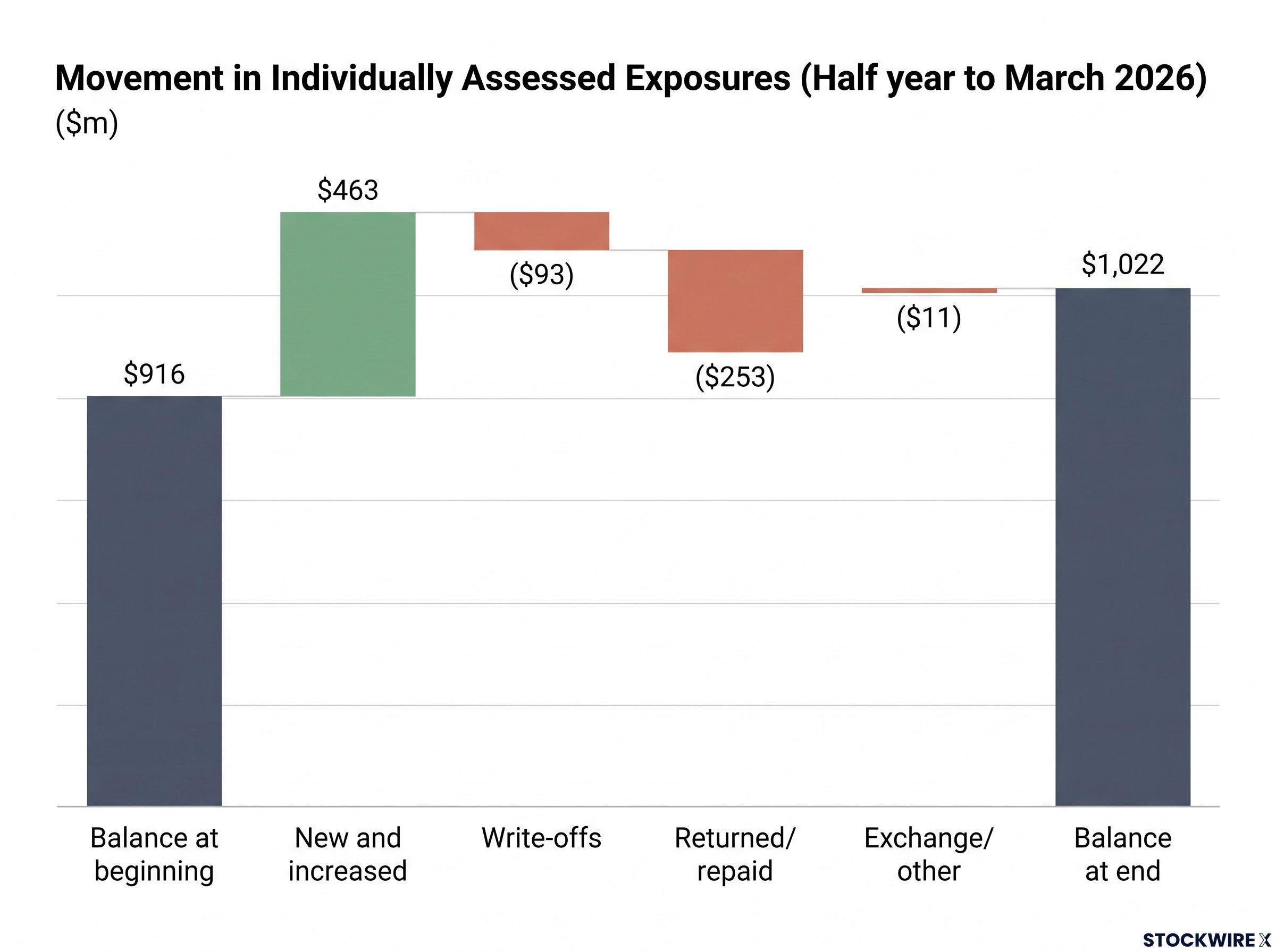 Movement in Individually Assessed Exposures (Half Year to March 2026)