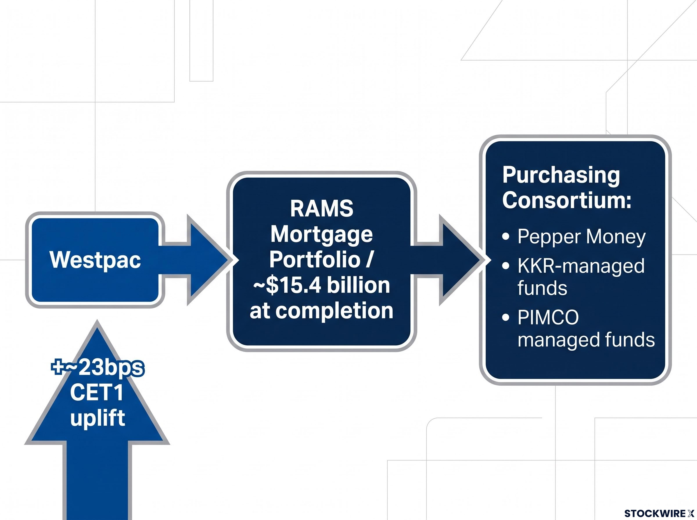 RAMS Mortgage Portfolio Divestment Structure