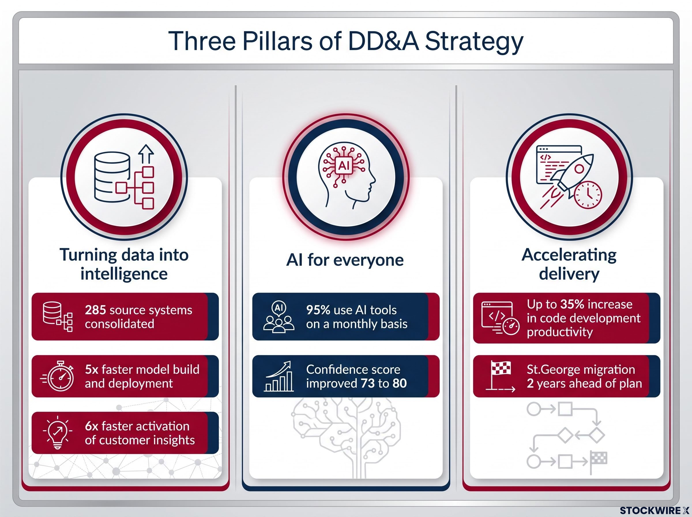 Westpac's Three Pillars of Data, Digital and AI