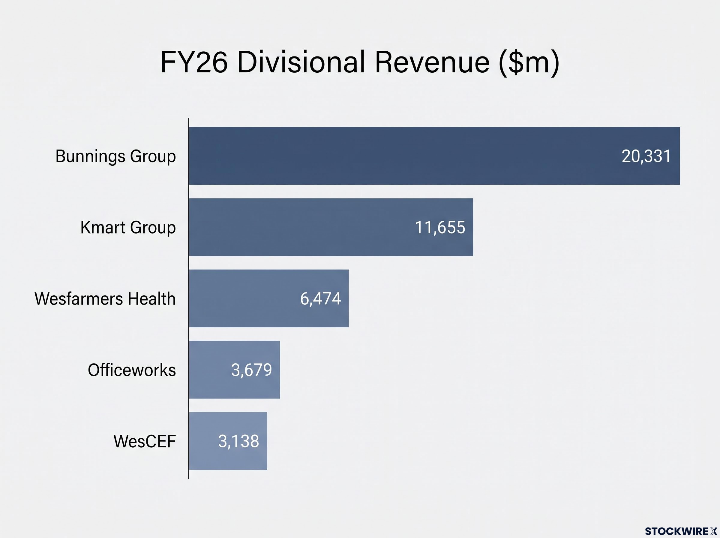 Wesfarmers FY26 Divisional Revenue Breakdown