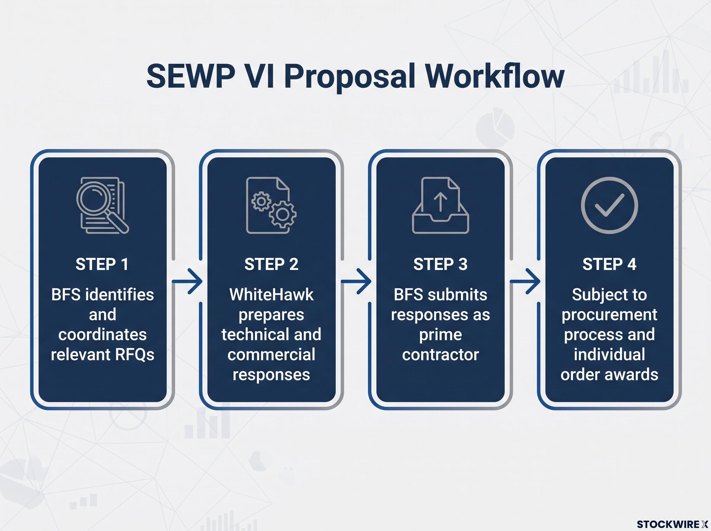 SEWP VI Proposal Workflow
