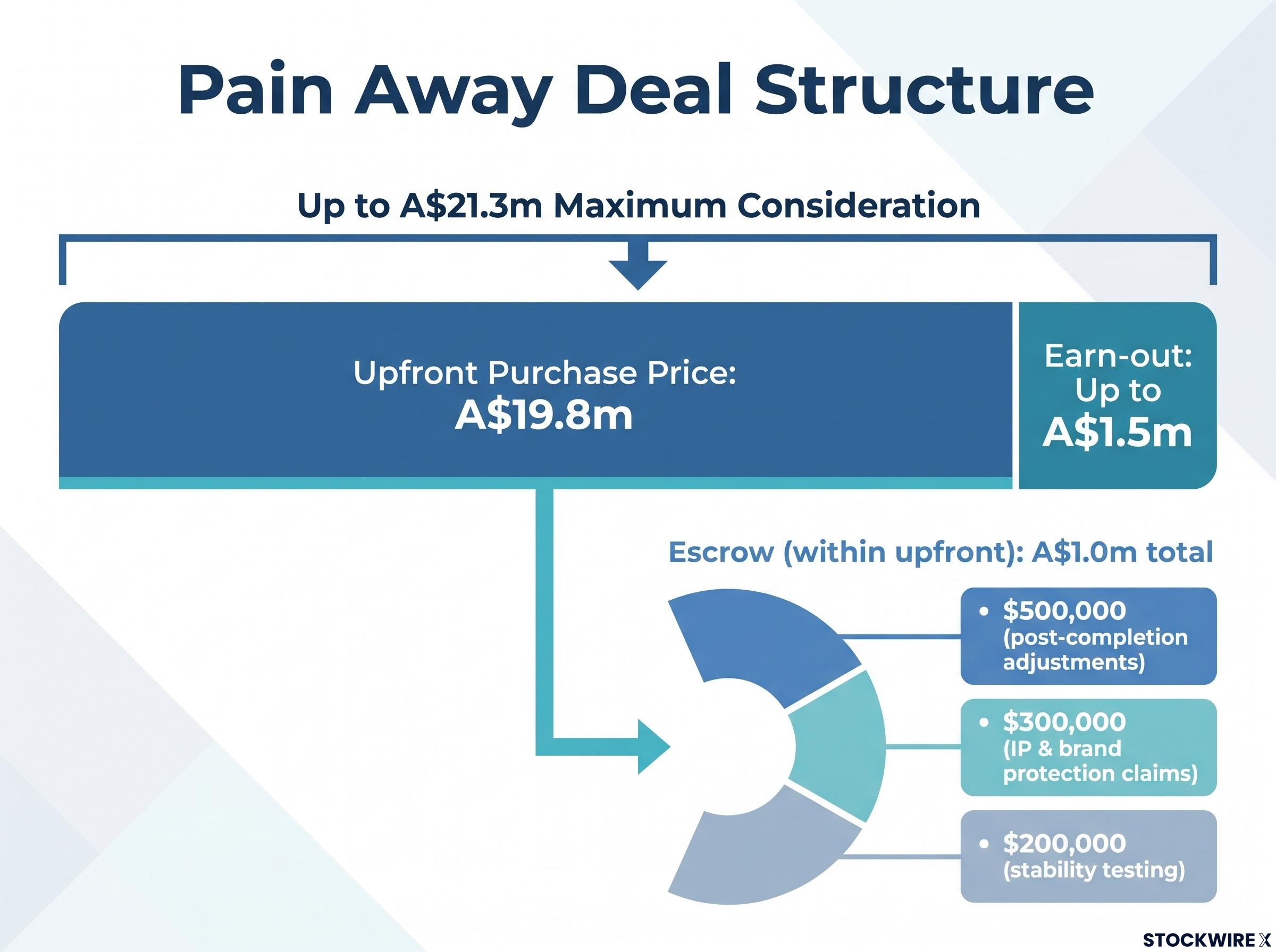 Pain Away Deal Structure Breakdown