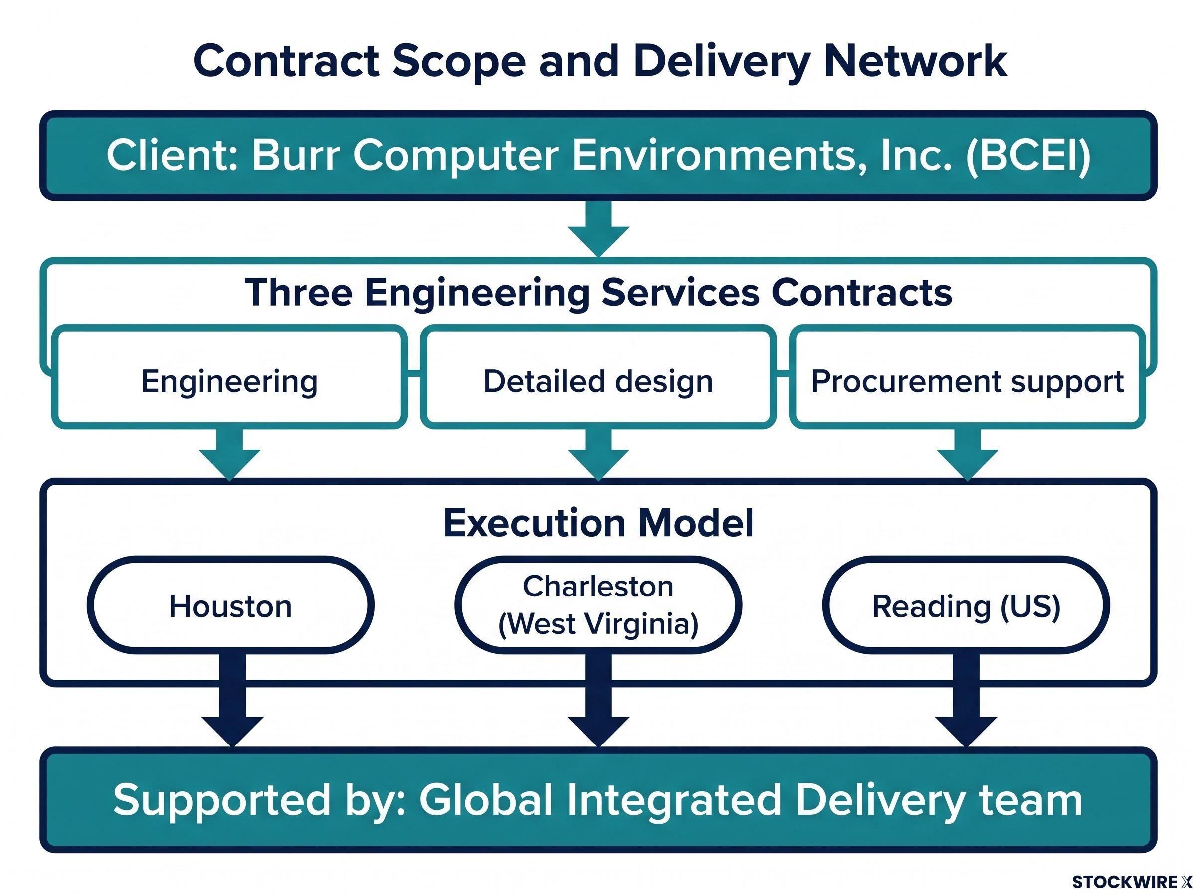 Contract Scope and Delivery Network