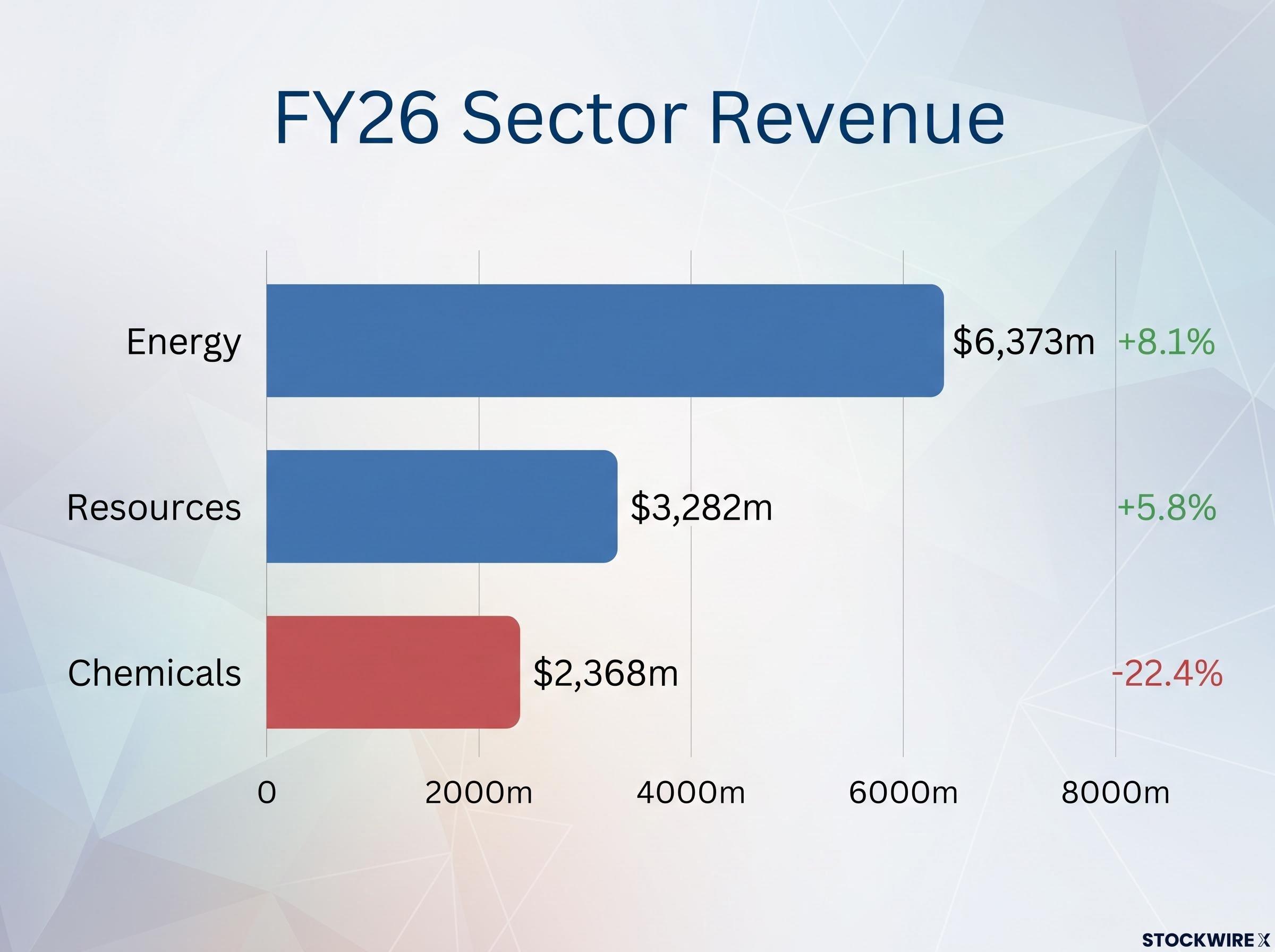 Worley FY26 Sector Revenue Performance