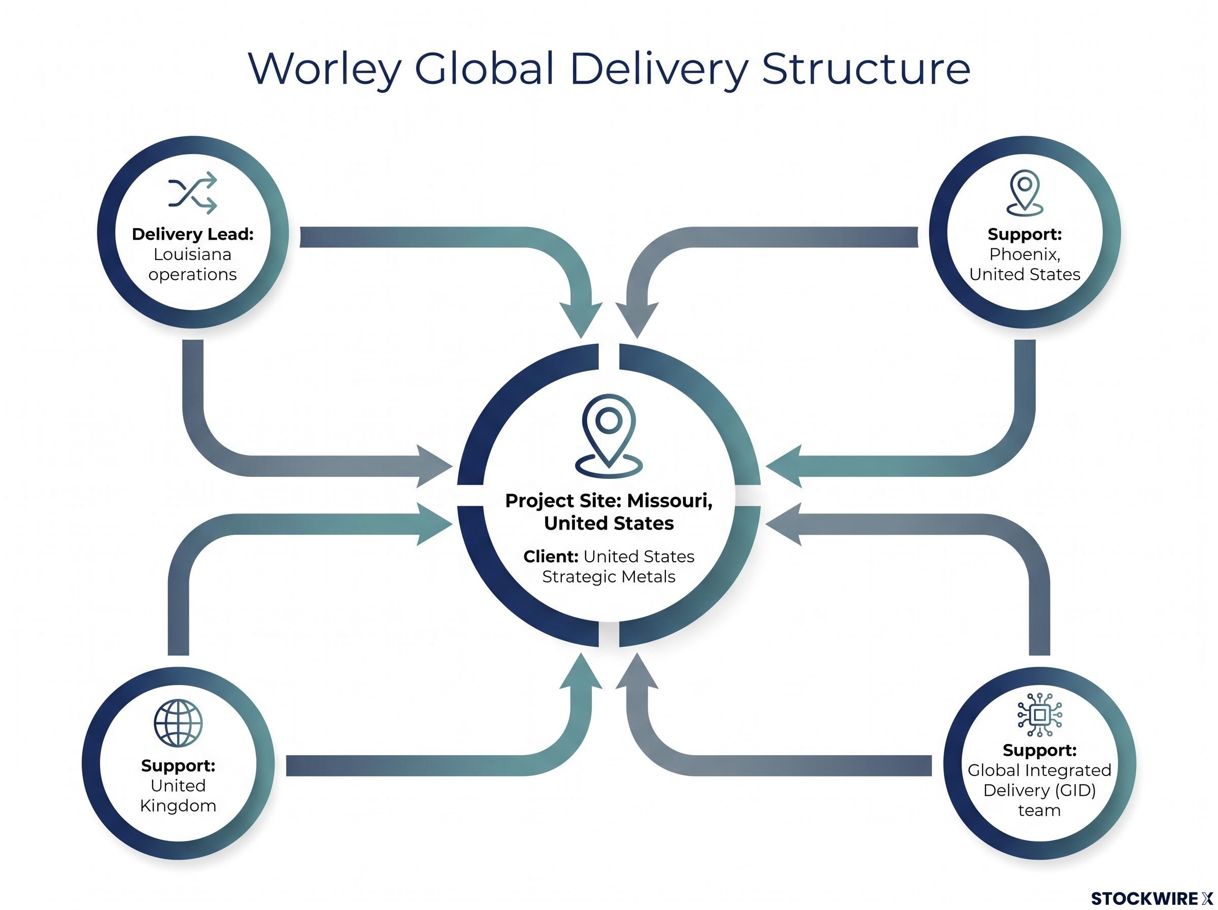 Worley Global Delivery Network for Missouri Hub