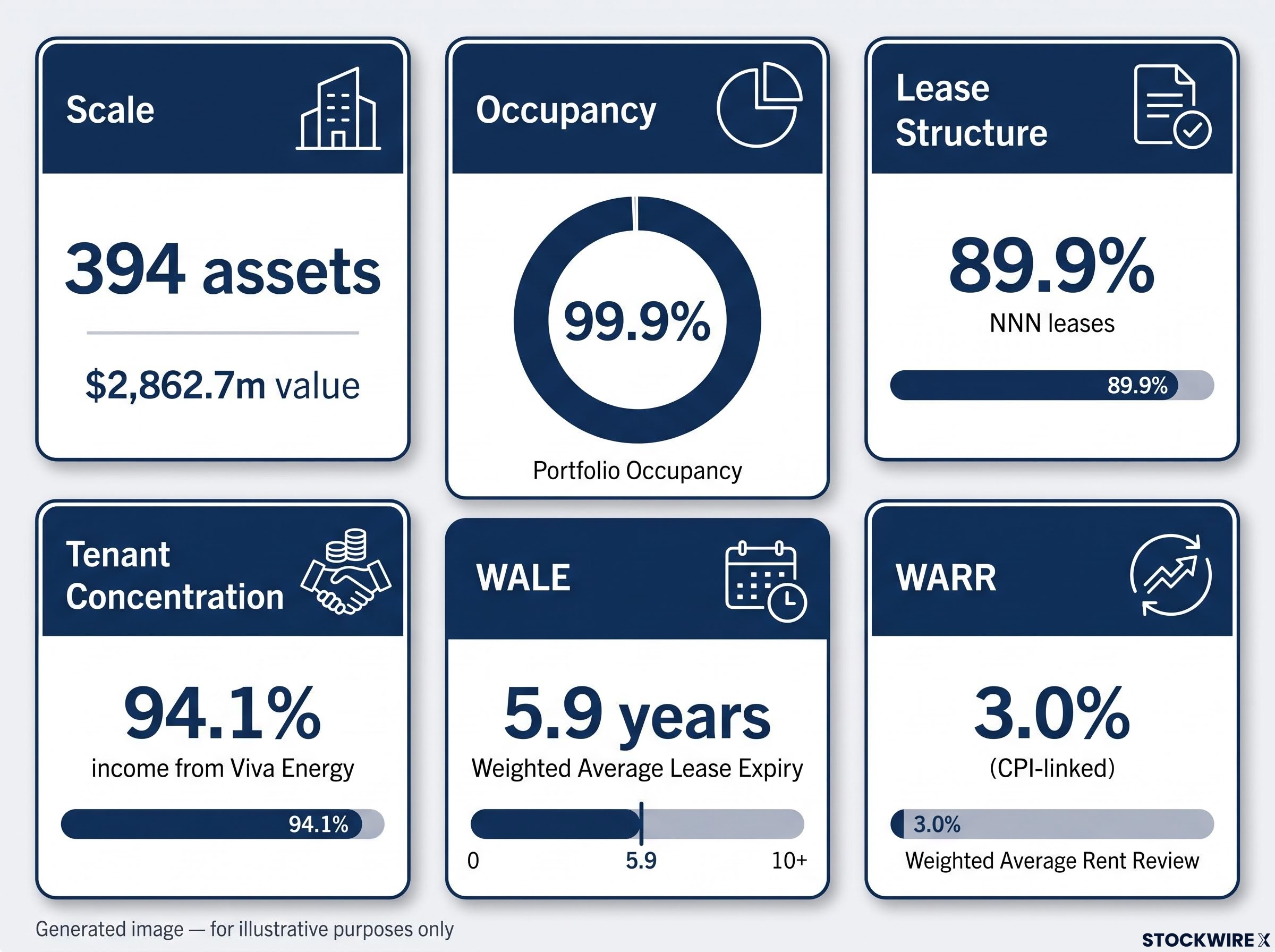 Waypoint REIT Core Portfolio & Income Profile
