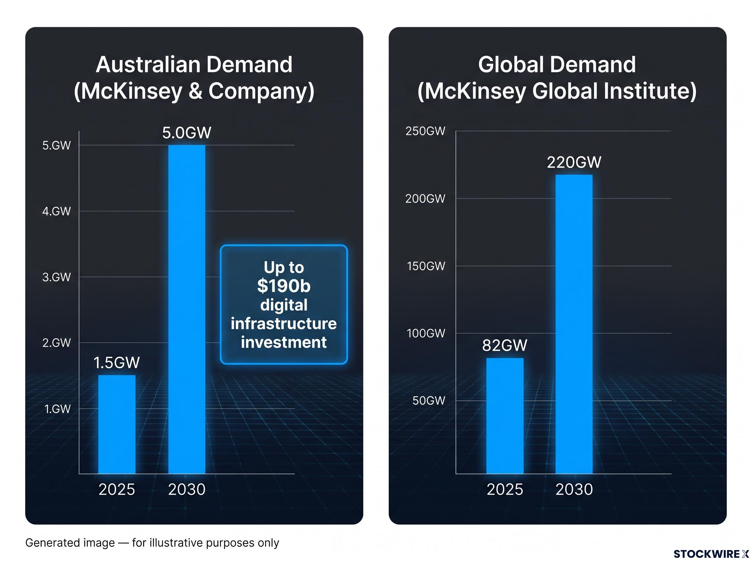 Data Centre Demand Forecast: 2025 vs 2030