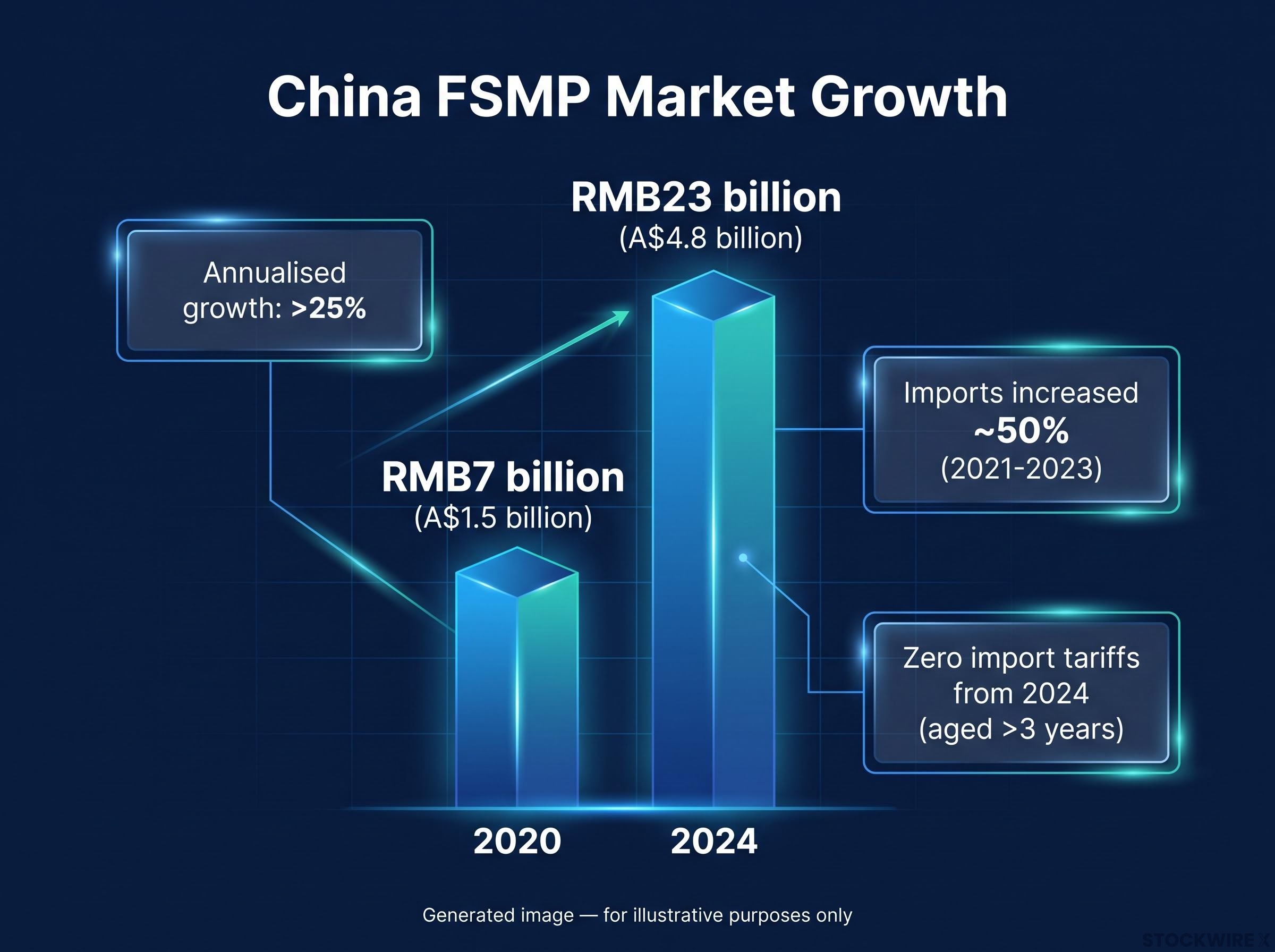 China FSMP Market Growth Trajectory