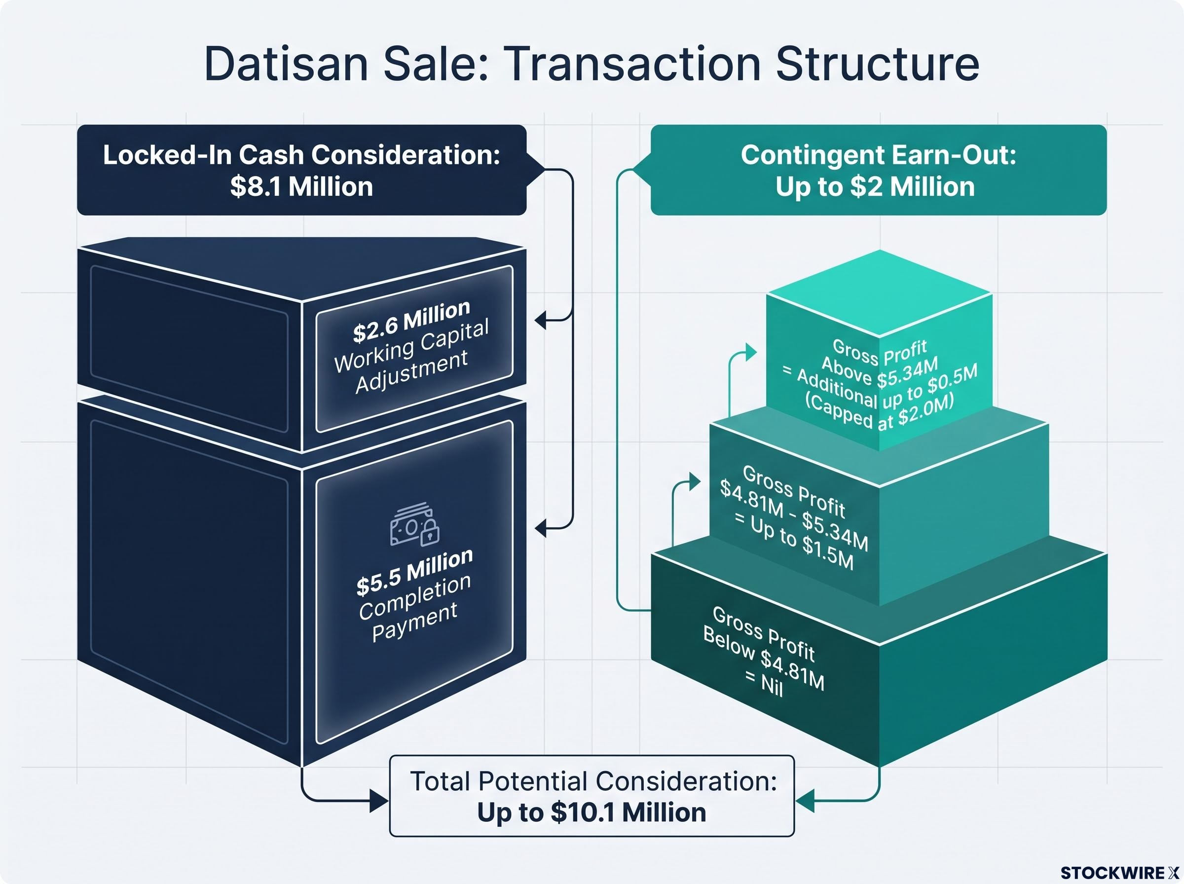 Datisan Sale: Transaction Structure and Earn-Out Mechanism
