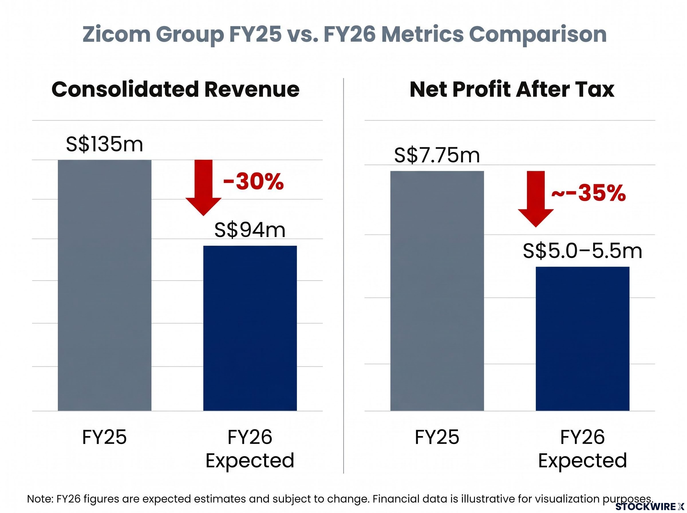 Zicom Group FY26 Financial Guidance Comparison