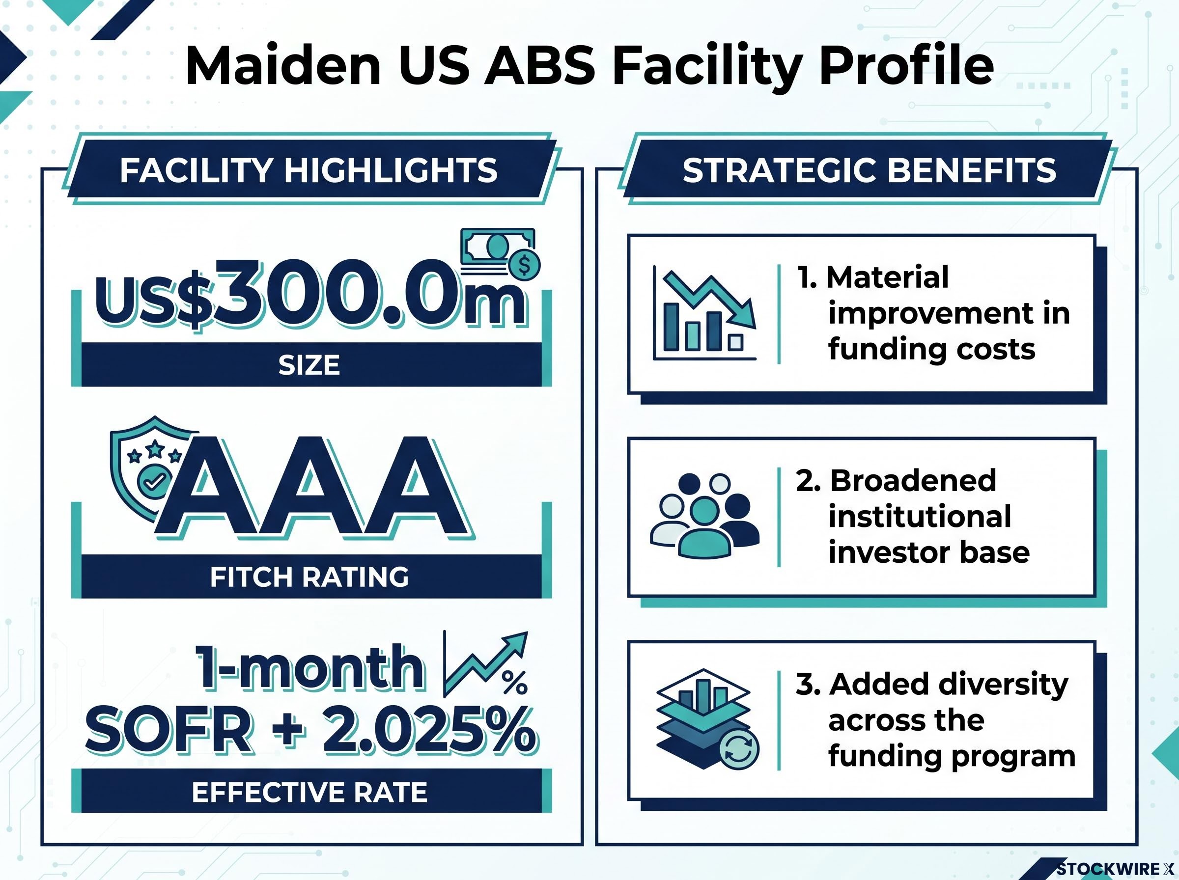 ABS Facility Metrics & Strategic Benefits