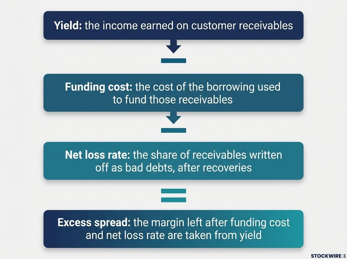 Educational Flowchart: Excess Spread Calculation