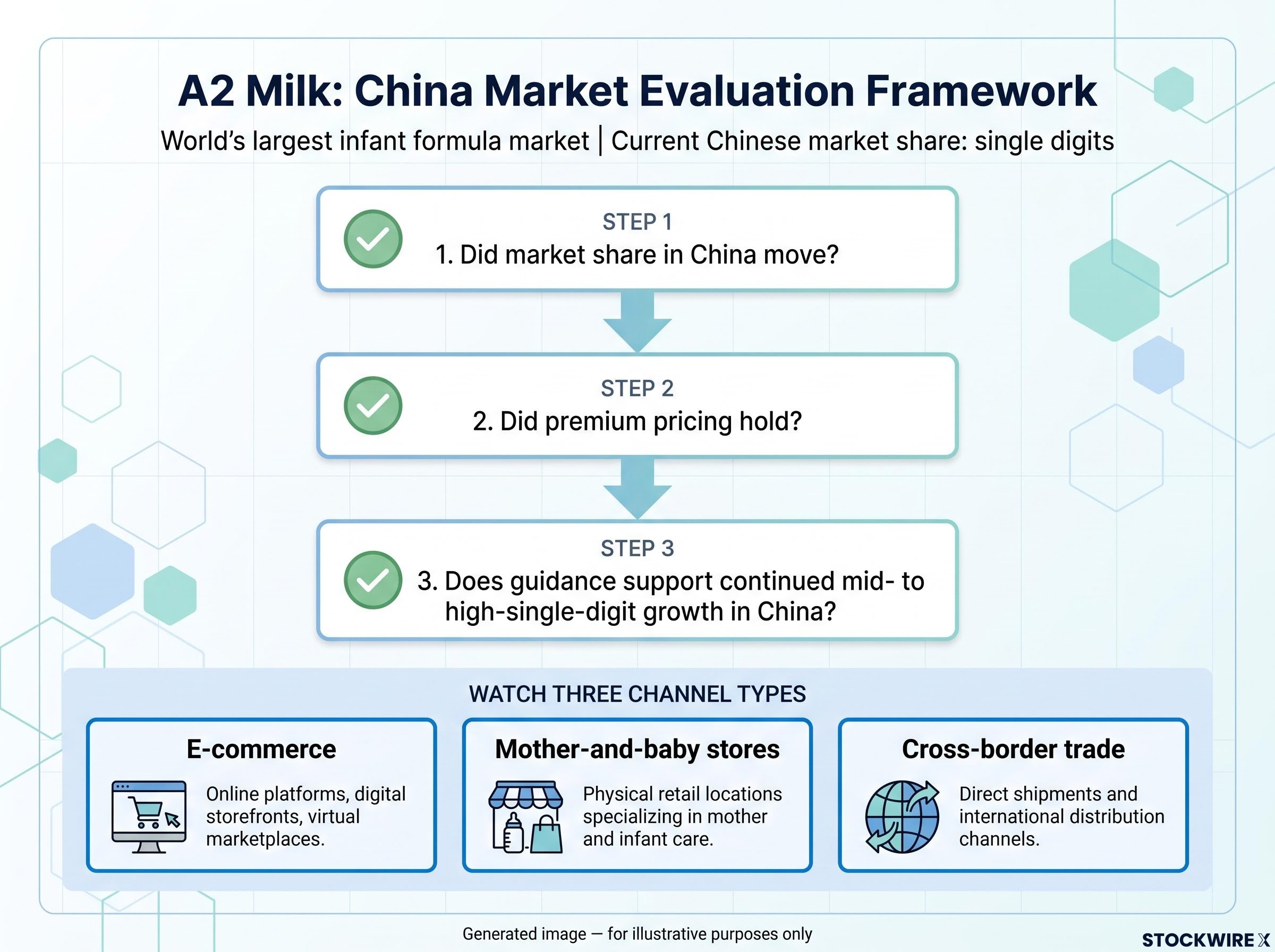 A2 Milk China Market Evaluation Framework