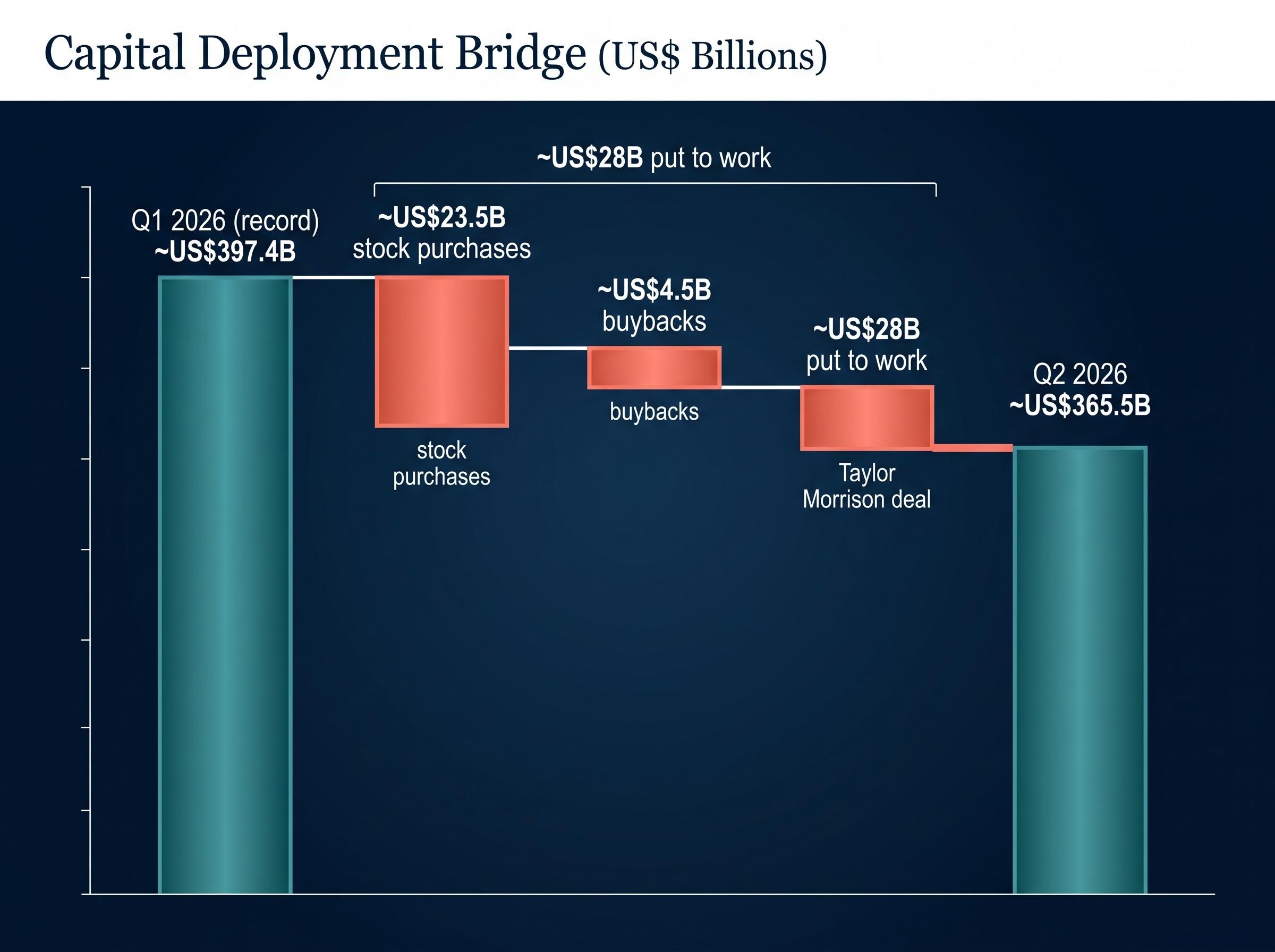 Q2 2026 Cash Deployment Waterfall