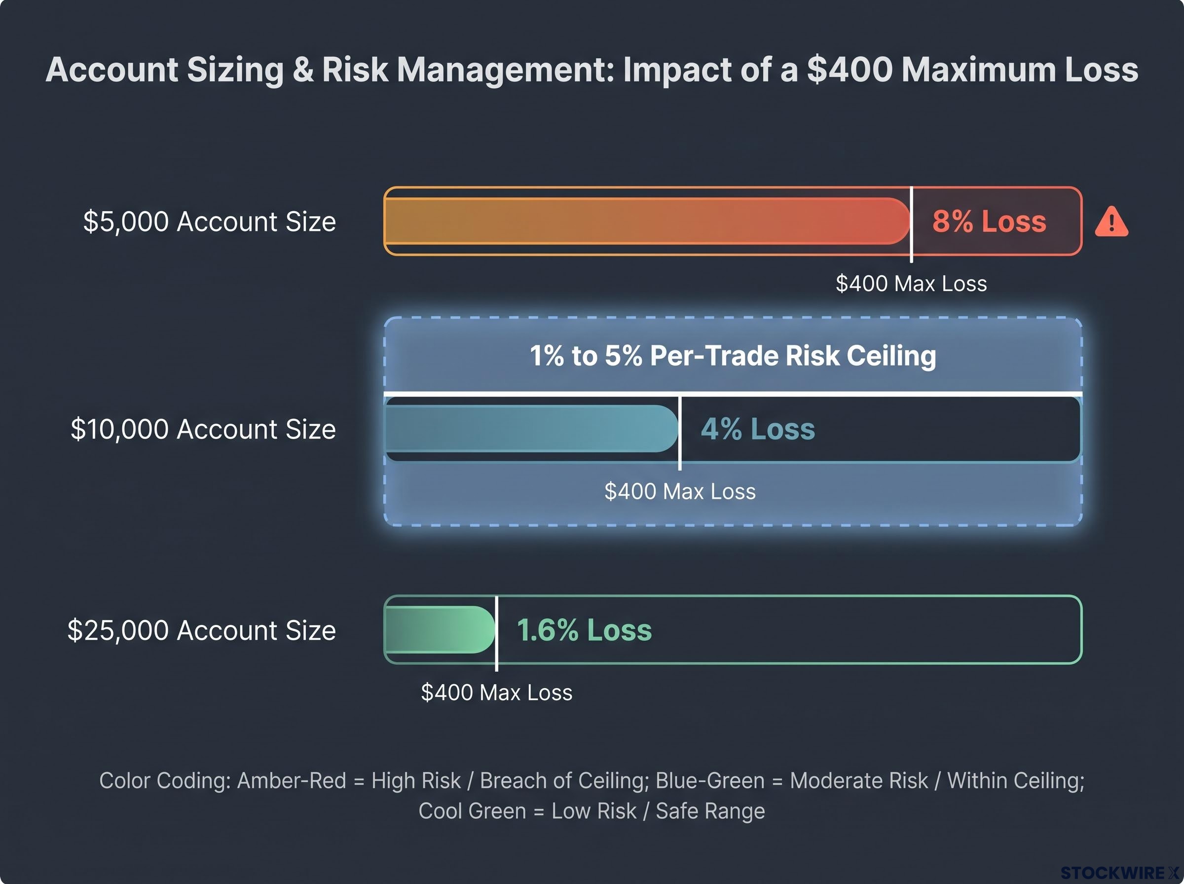 The Impact of a $400 Loss by Account Size