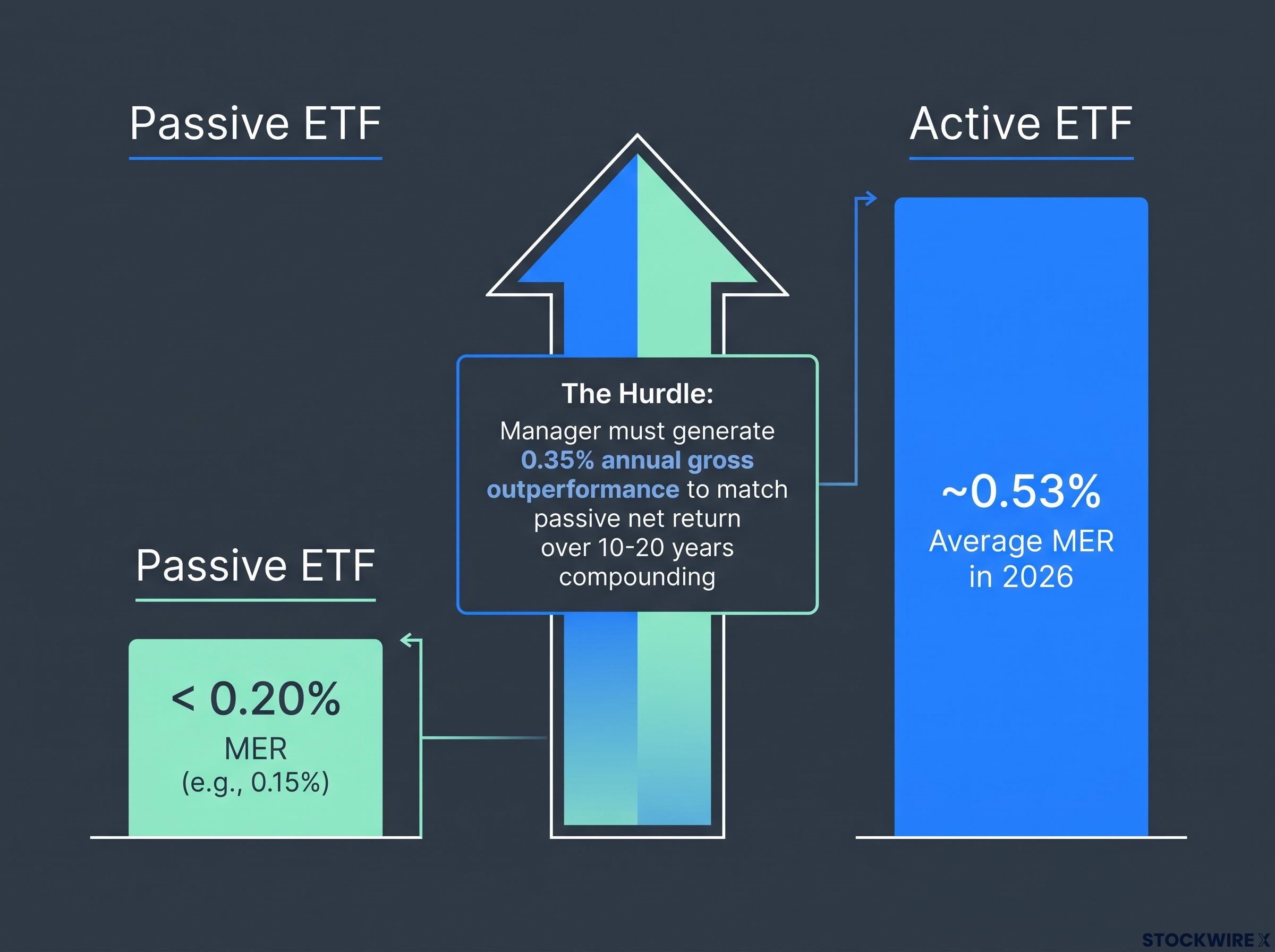 The Active Fee Performance Hurdle