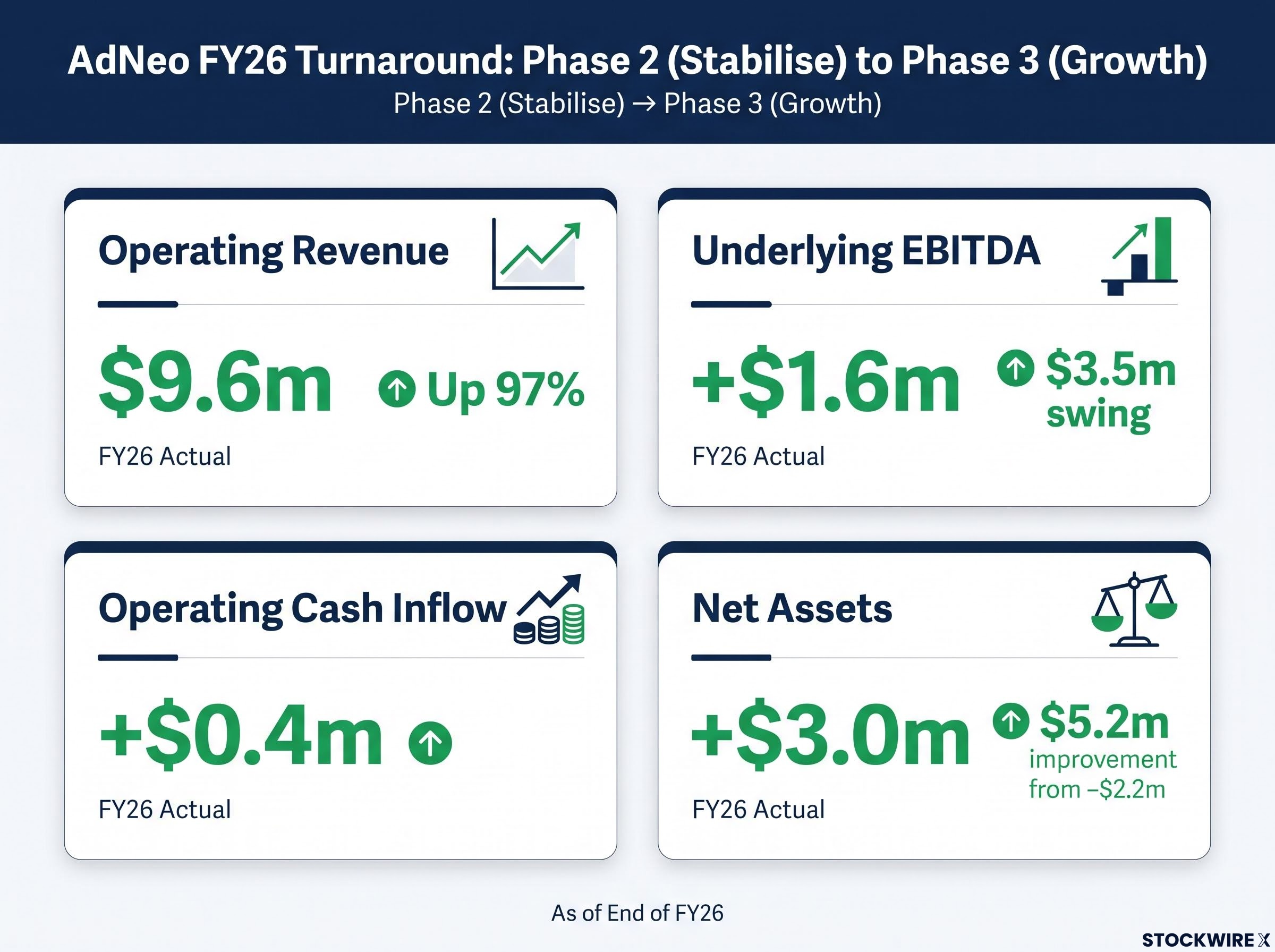 AdNeo FY26 Financial Turnaround Dashboard