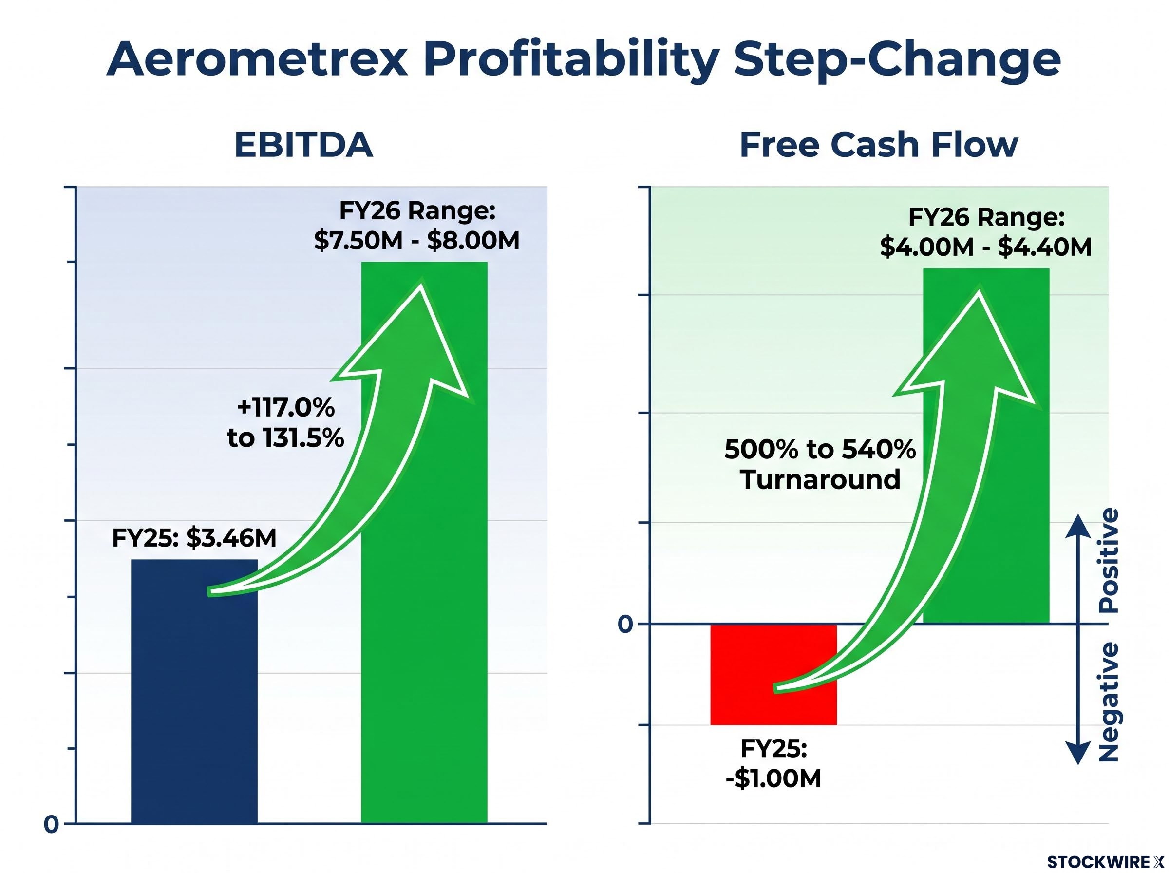 Aerometrex Profitability Step-Change