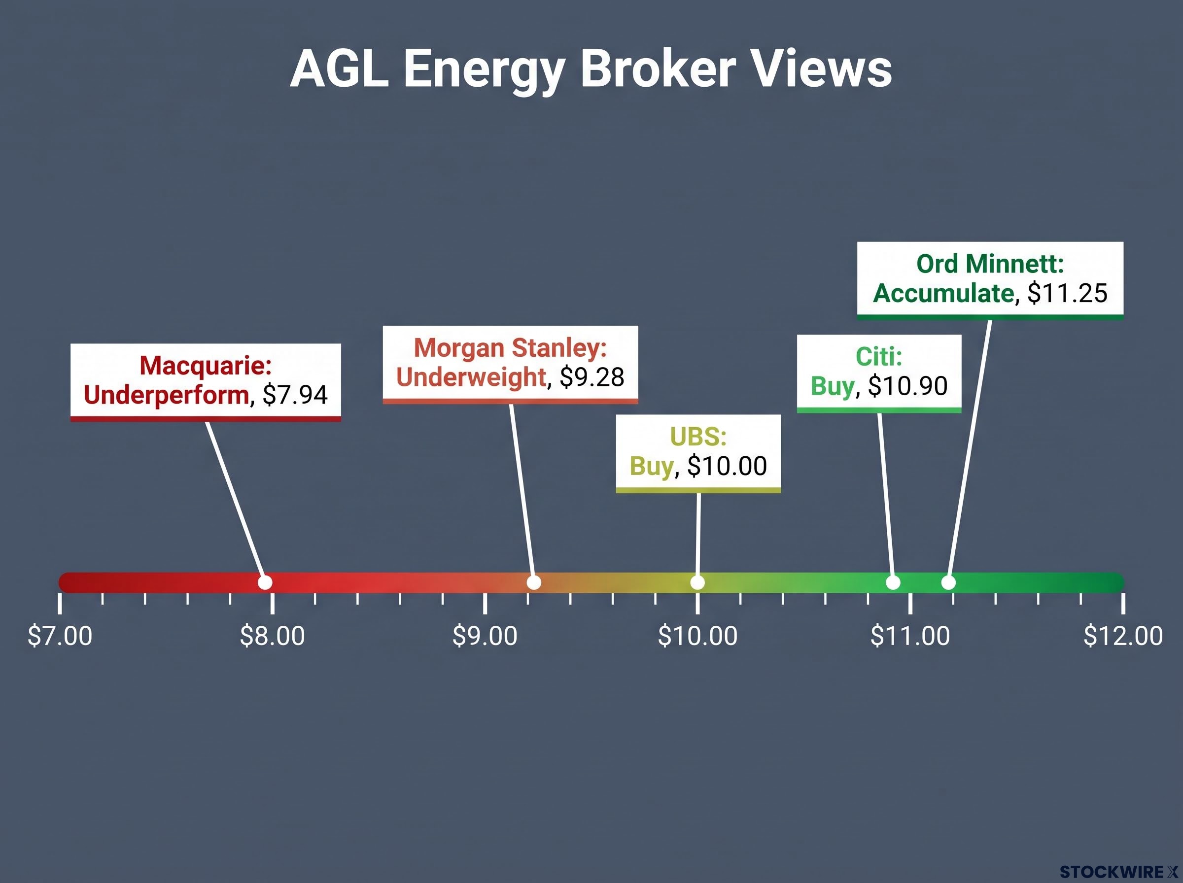 AGL Energy Broker Target Divergence