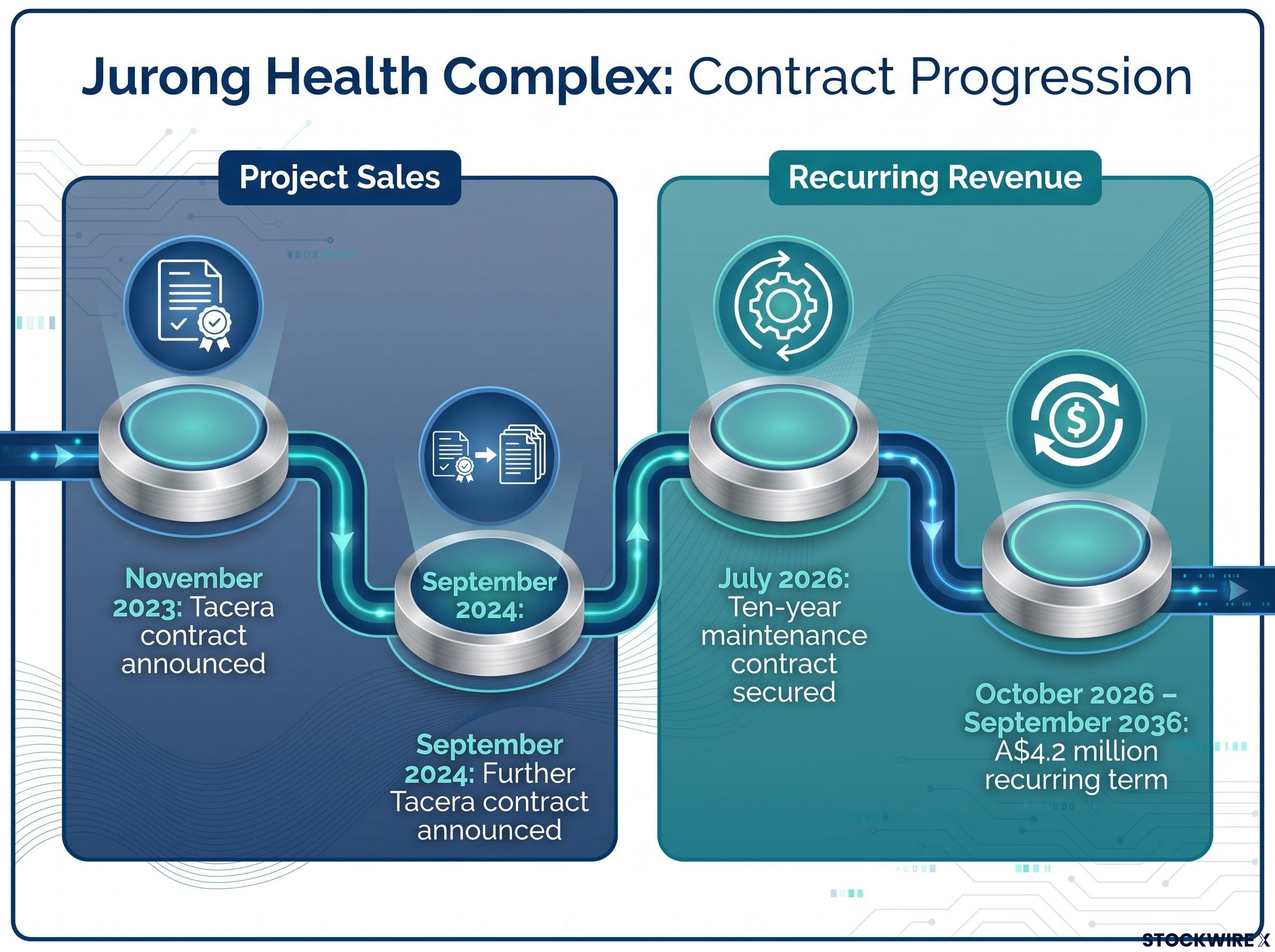 Jurong Health Complex Contract Progression Timeline