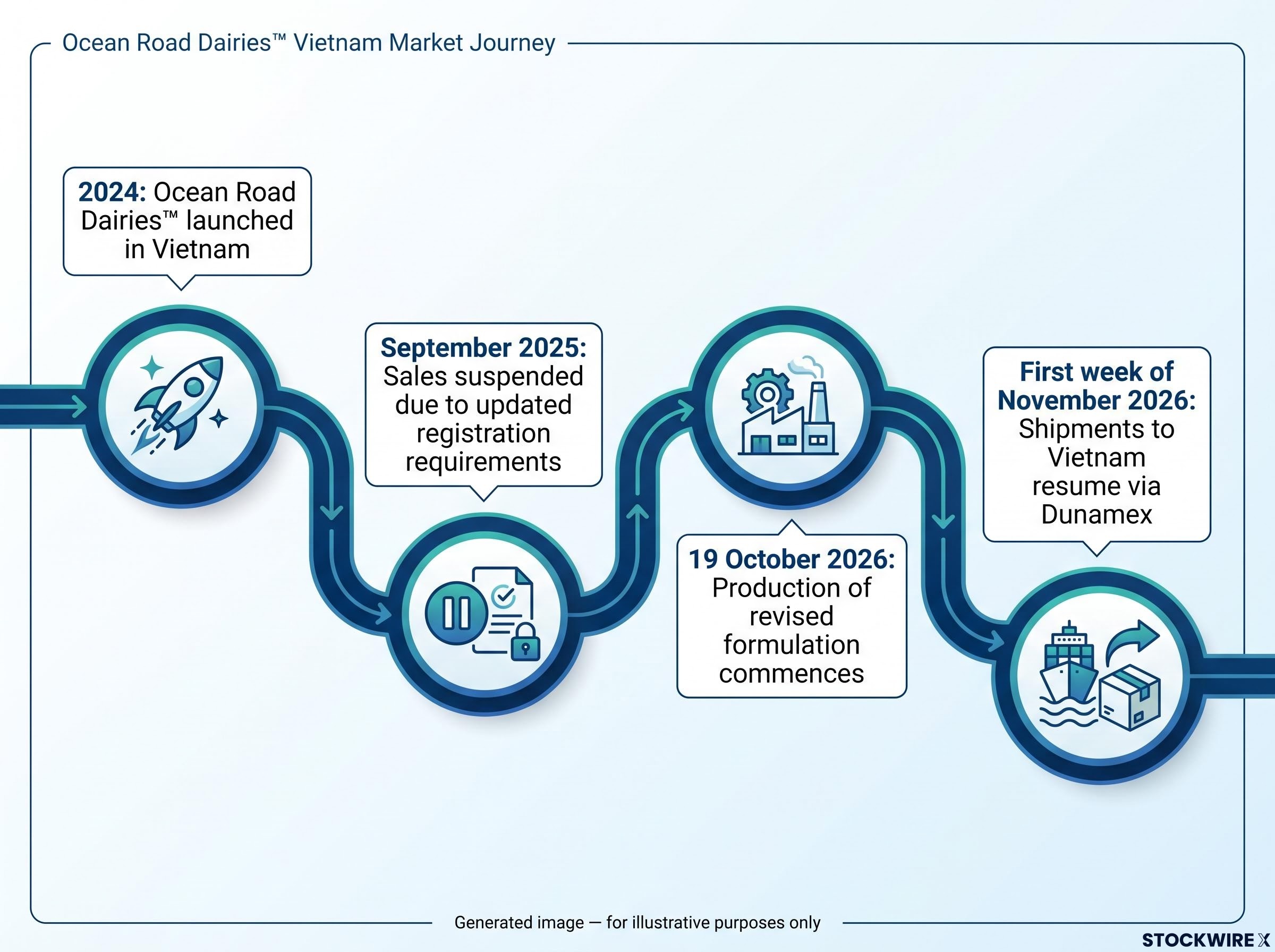 Ocean Road Dairies™ Vietnam Market Timeline