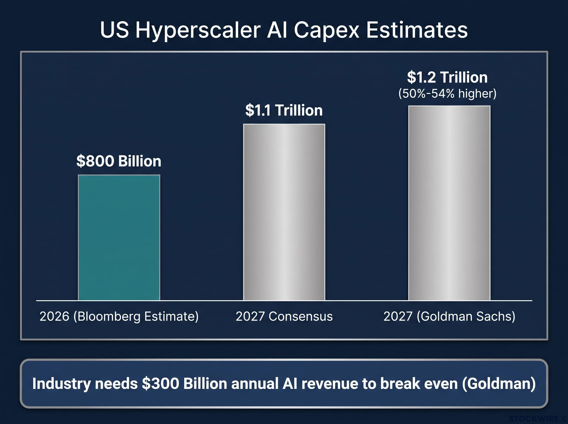 US Hyperscaler AI Capex Estimates (2026-2027)