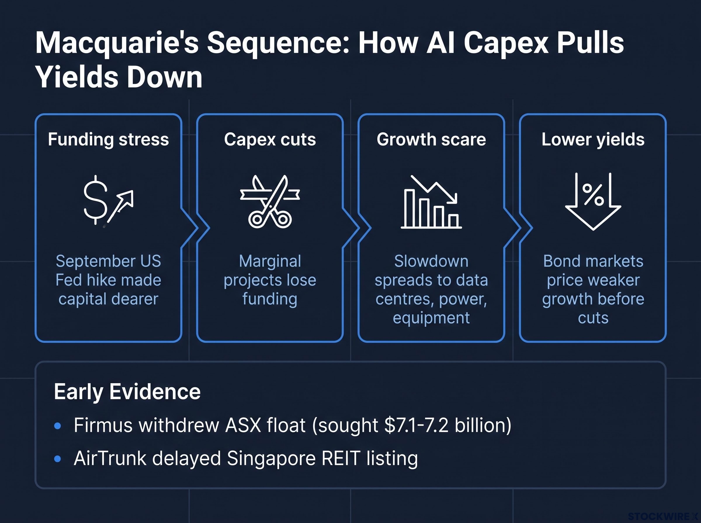 Macquarie's 4-Step Yield Breakdown