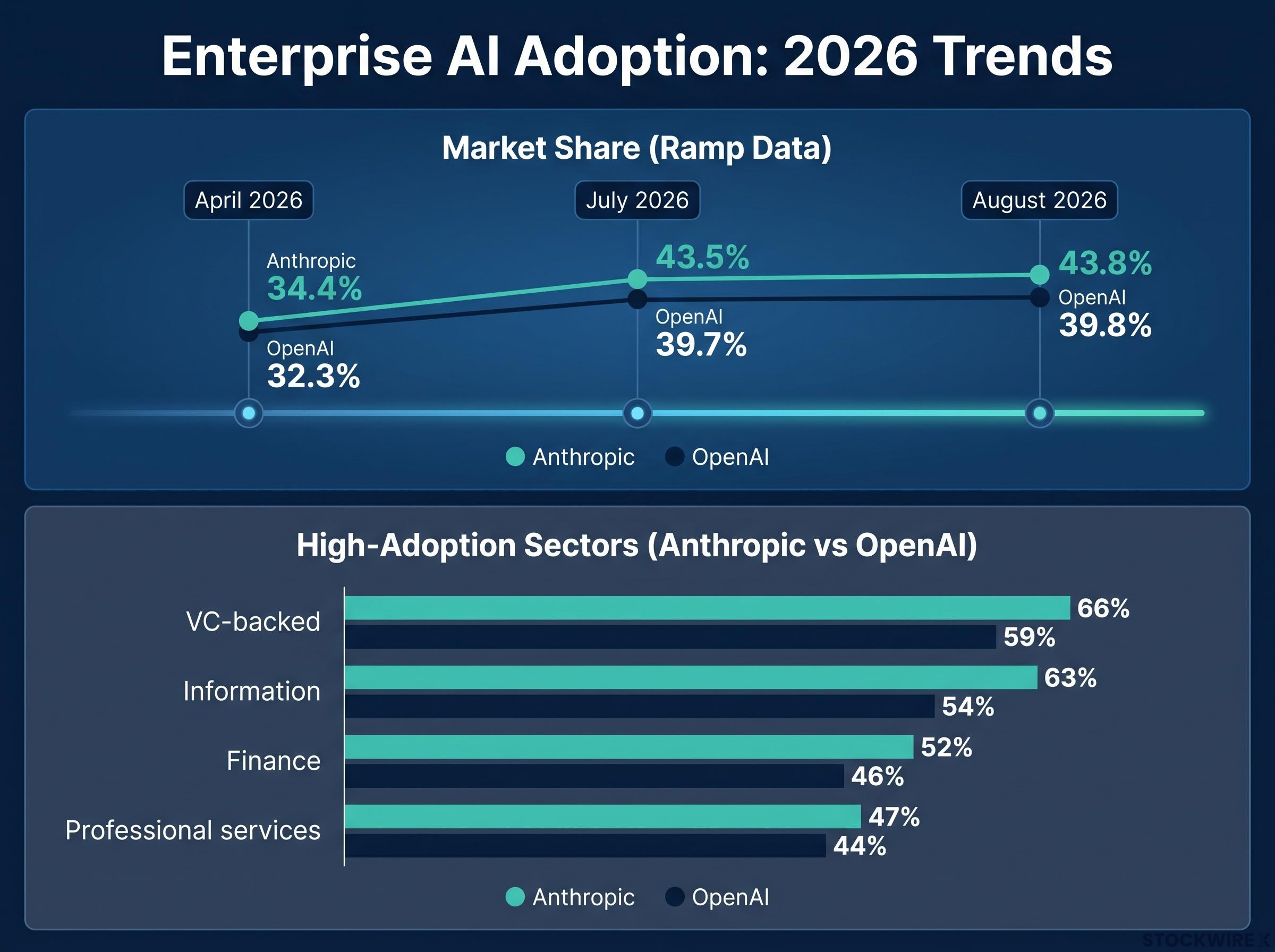 Enterprise AI Adoption Trends & Sector Breakdown