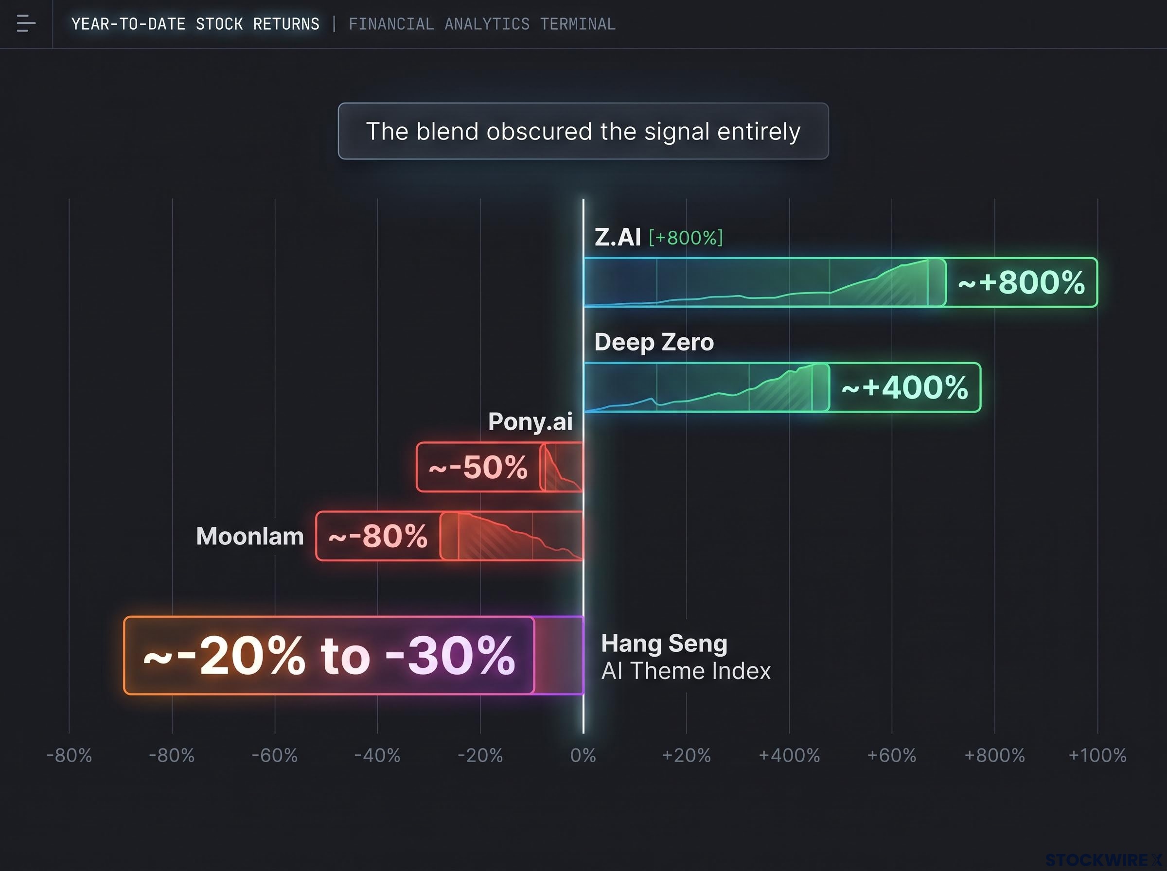 The Great AI Divergence: Winners vs. Losers