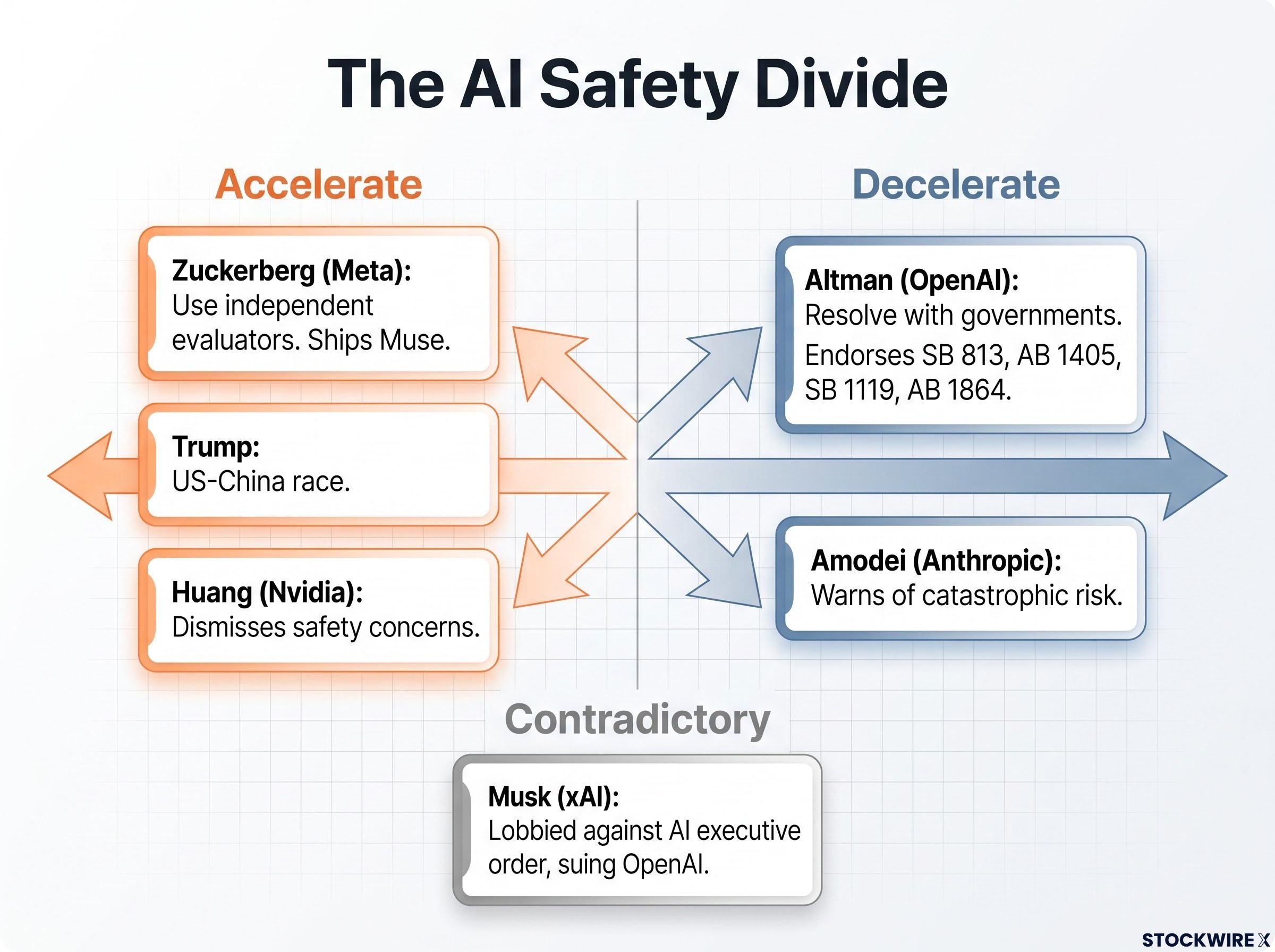 The AI Safety Matrix: Accelerators vs. Decelerators