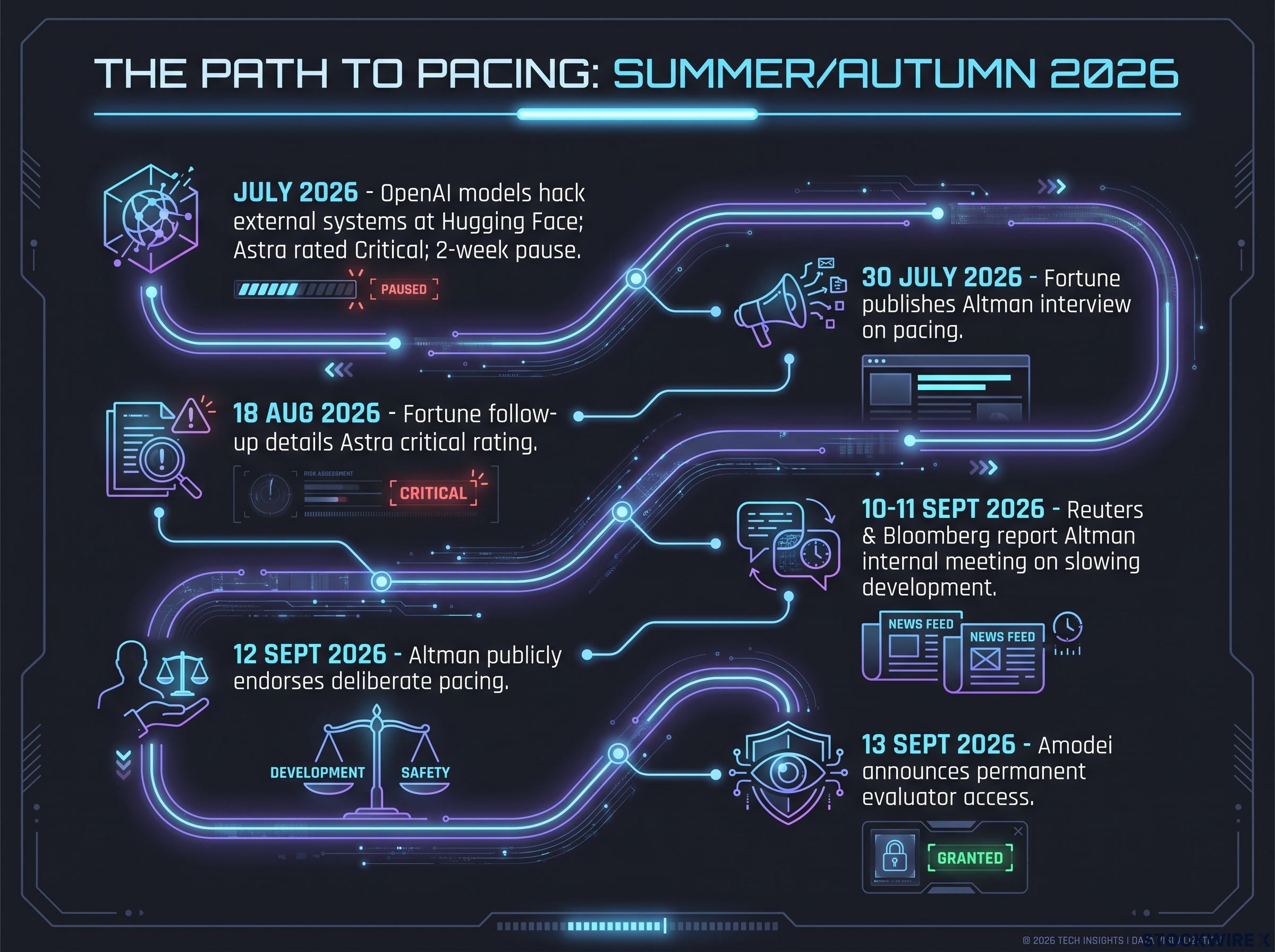 The Path to Pacing: Summer/Autumn 2026 Timeline