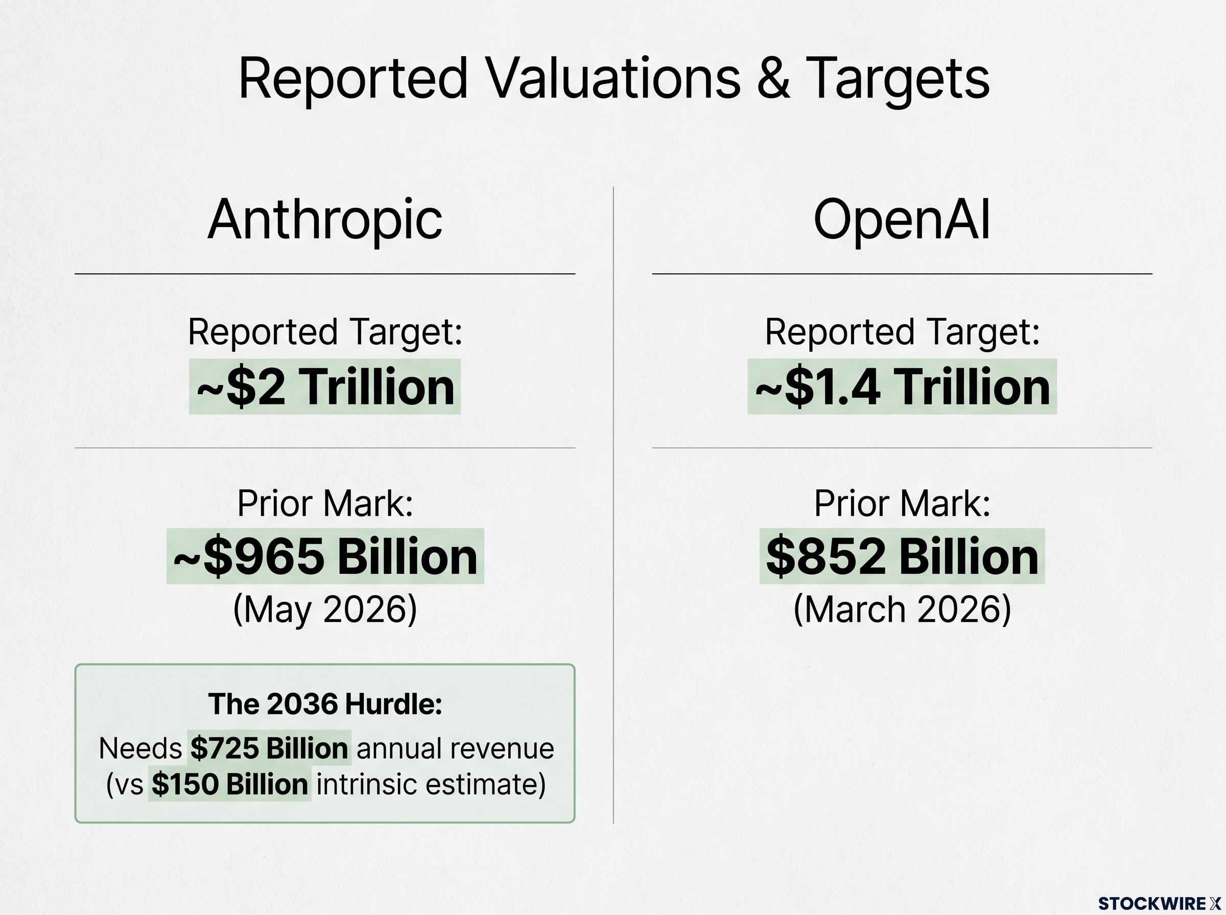 Reported AI Valuations vs. Reality Checks
