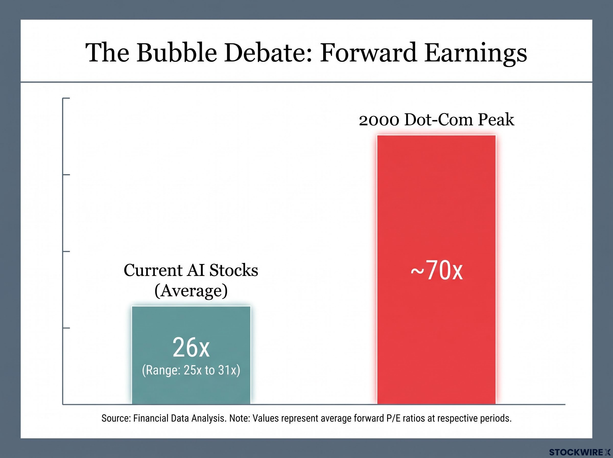 The Bubble Debate: AI Valuations vs. Dot-Com Peak