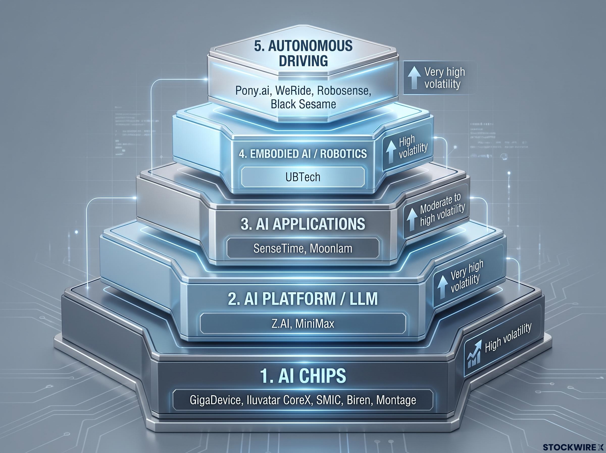 The Five Layers of HK's AI Ecosystem