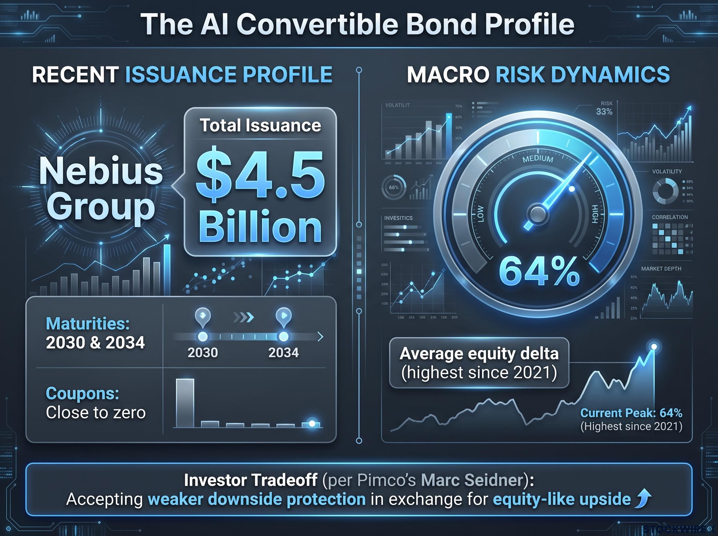 AI Convertible Debt Risk Dynamics