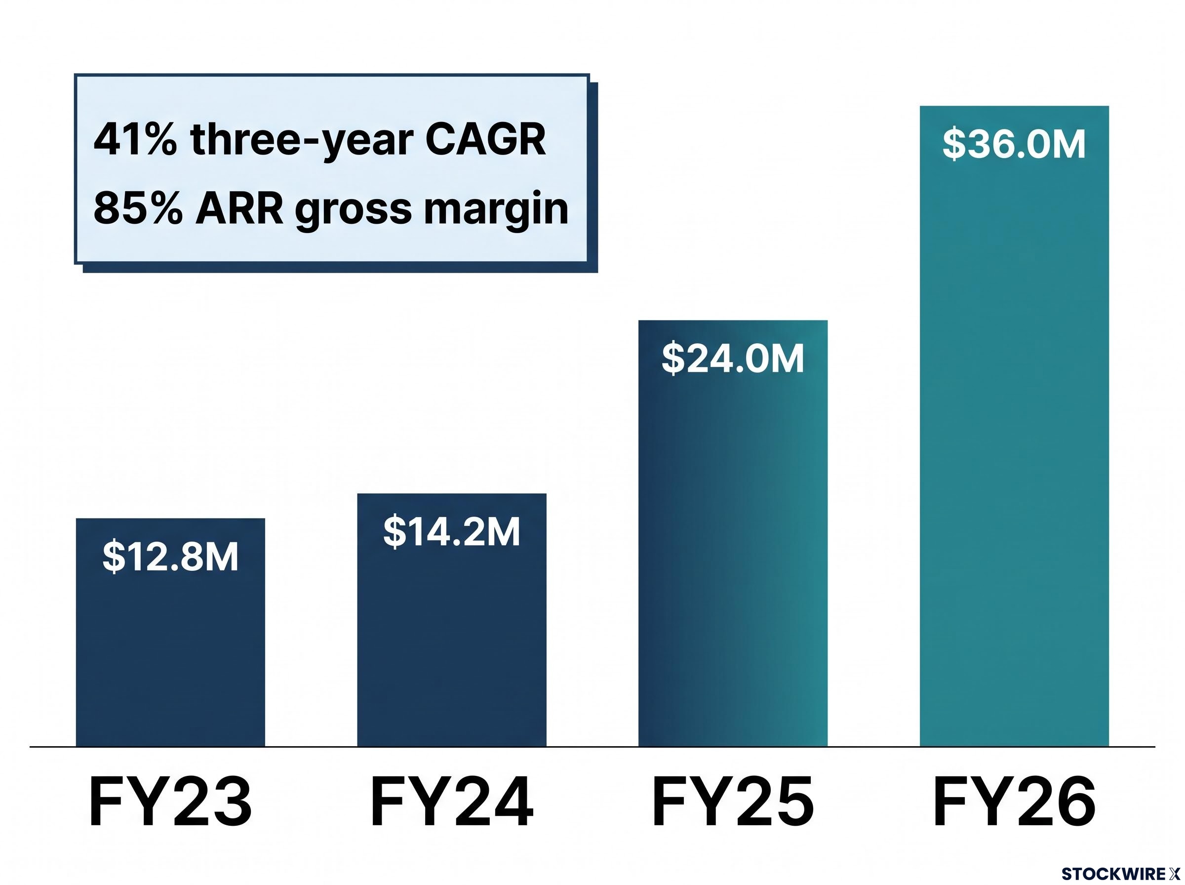 AIM Four-Year ARR Growth Trajectory