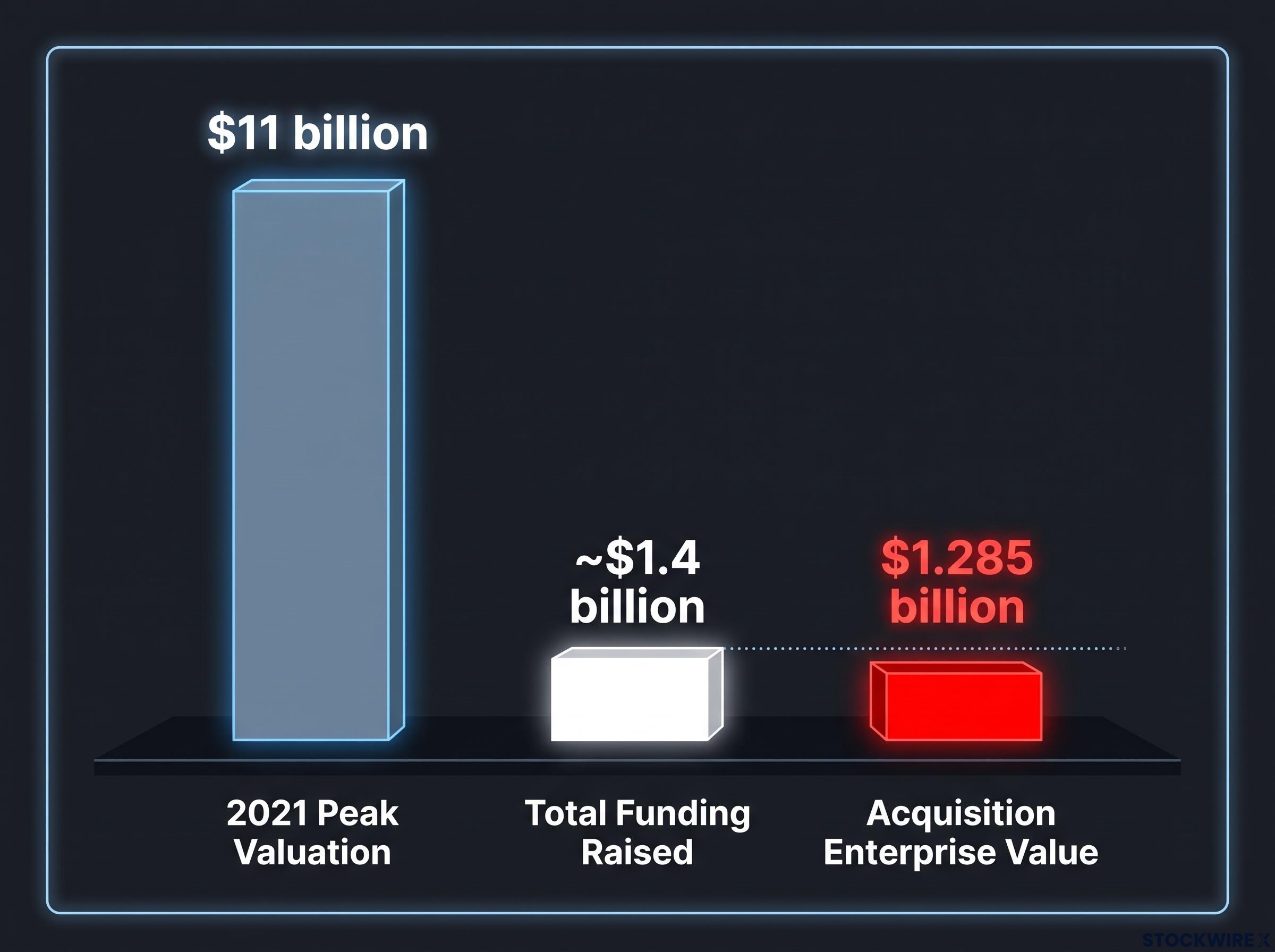 Airtable's Valuation Collapse: Peak vs. Acquisition