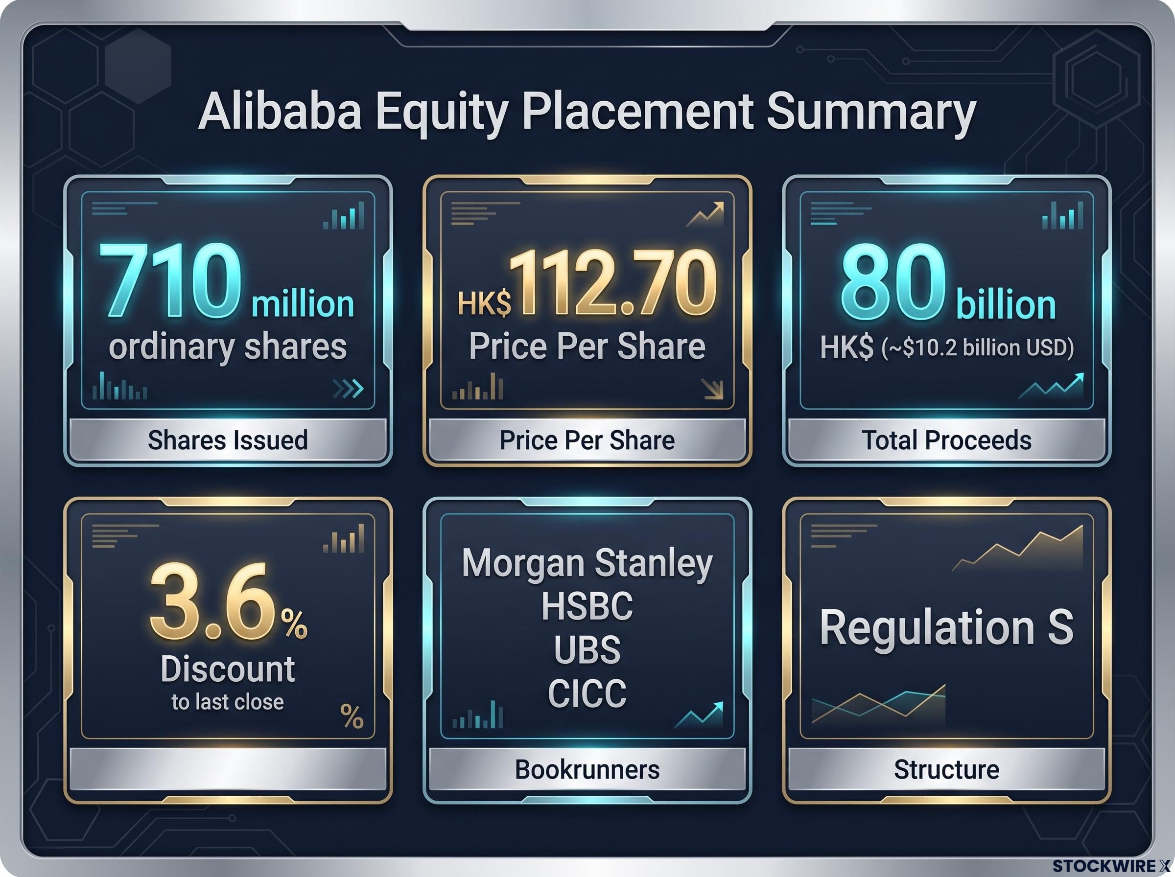 Alibaba HKEX Equity Placement Summary