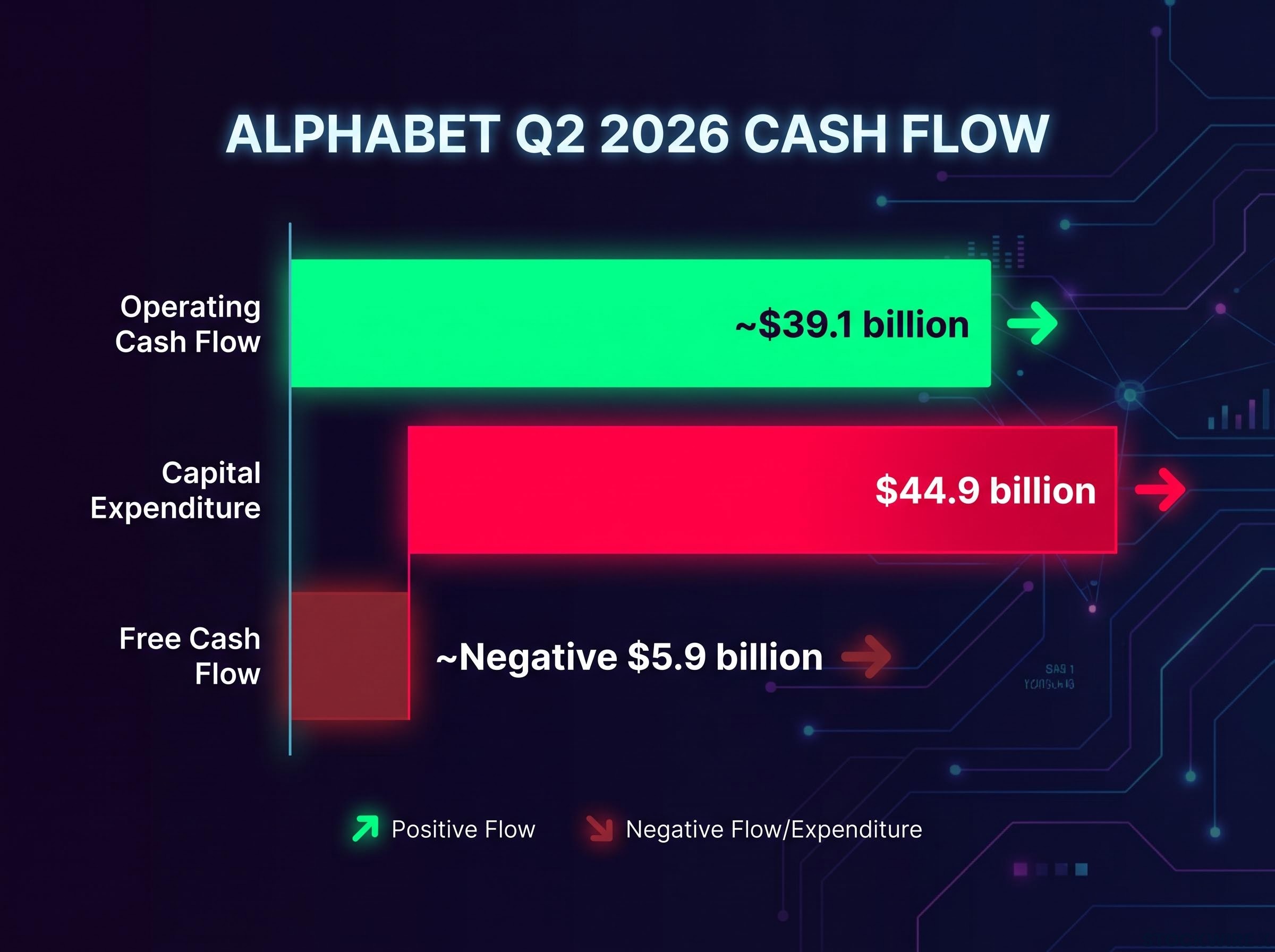 Alphabet Q2 2026 Cash Flow Breakdown