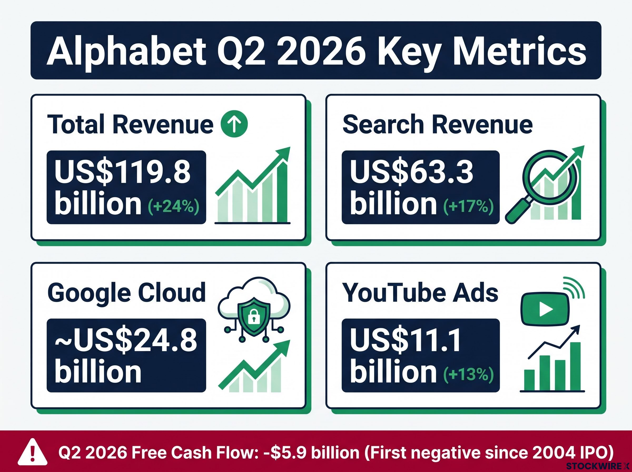 Alphabet Q2 2026 Headline Financials vs Cash Flow